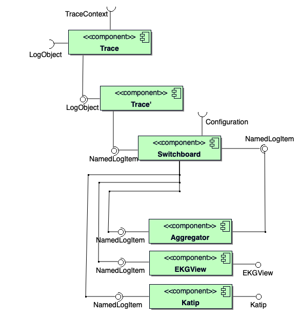 Components