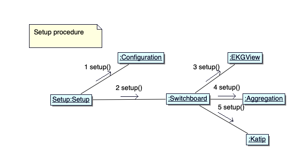 Setup procedure