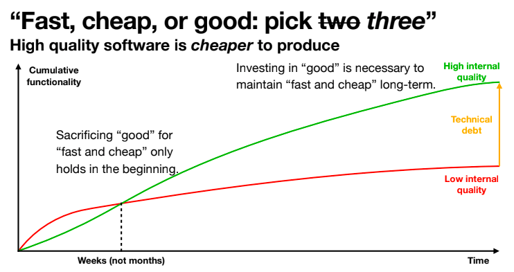 Fast vs. cheap vs. good