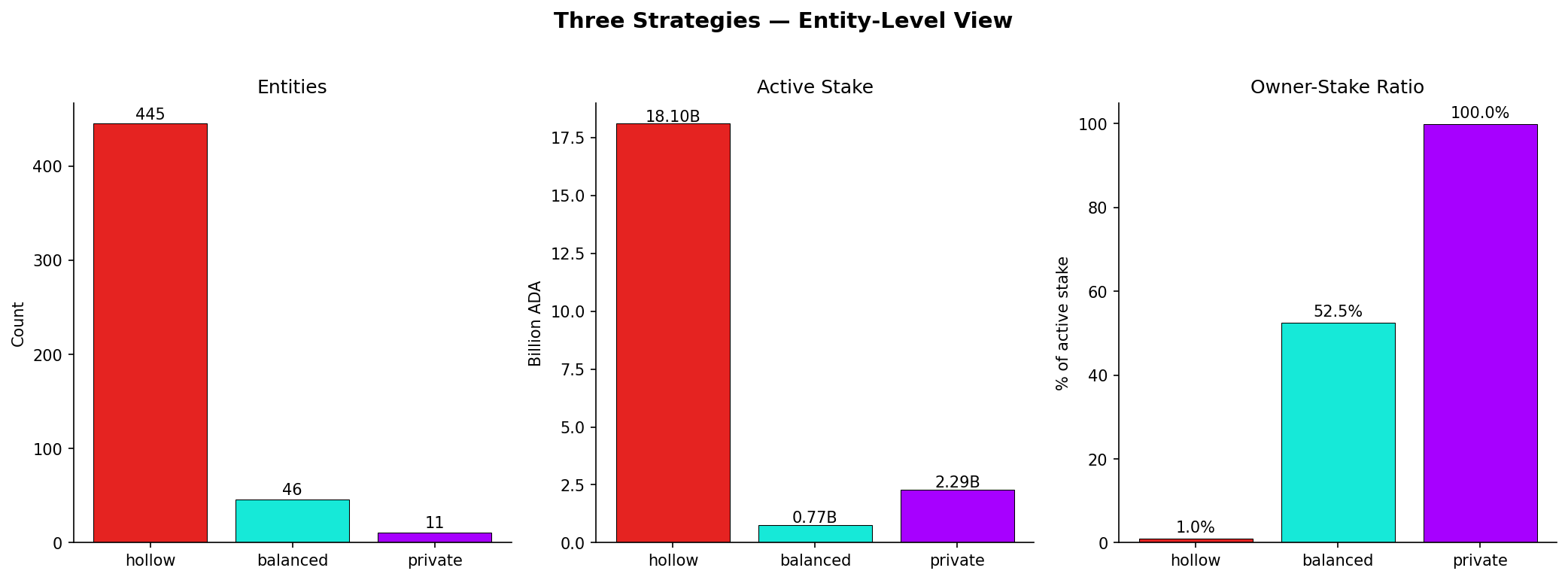 Three Strategies — Entity-Level View