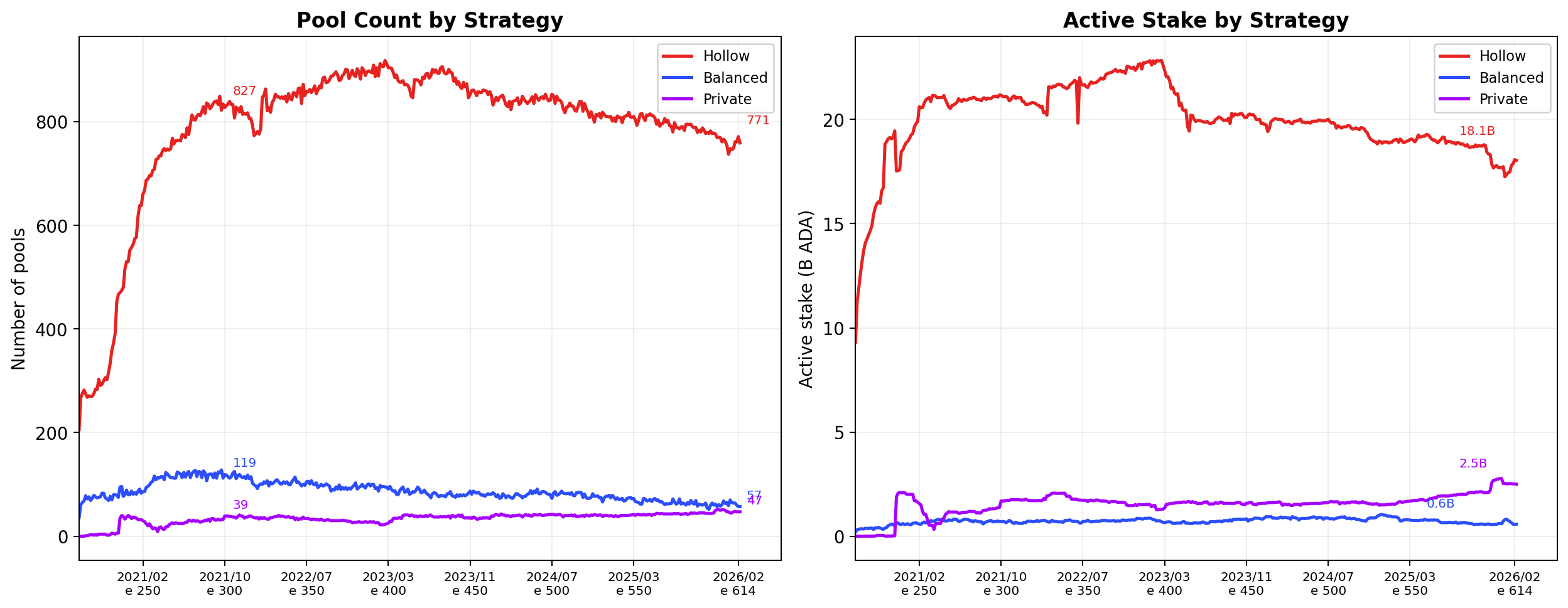 Pool Count and Active Stake by Strategy — Individual Trajectories