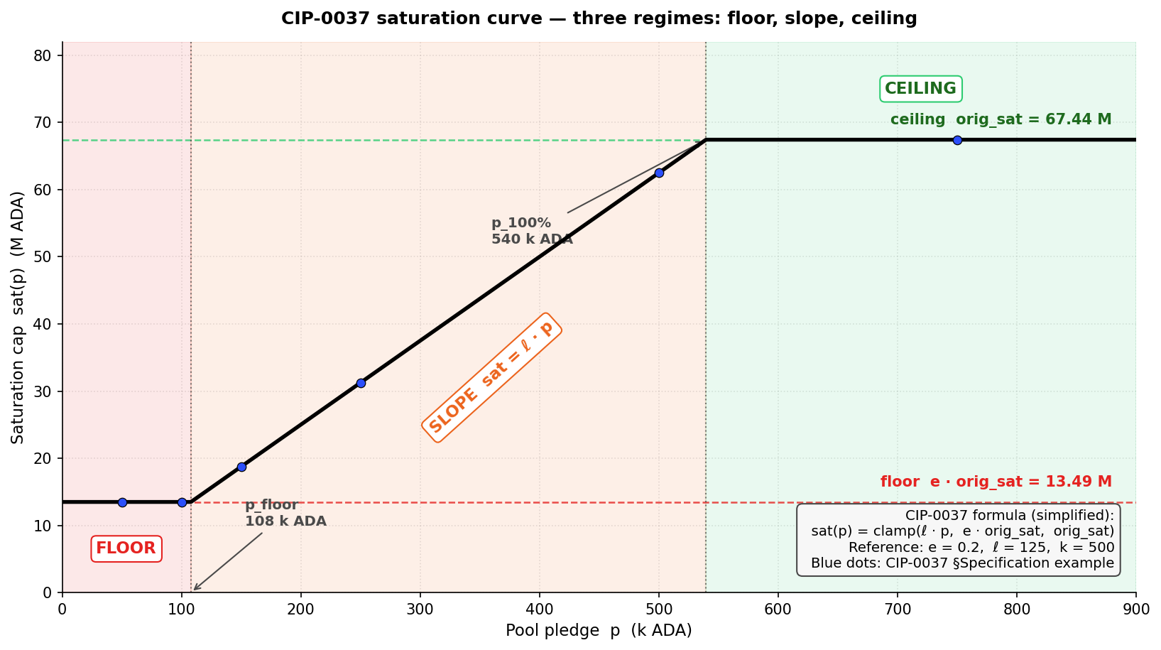 CIP-0037 saturation curve — three regimes