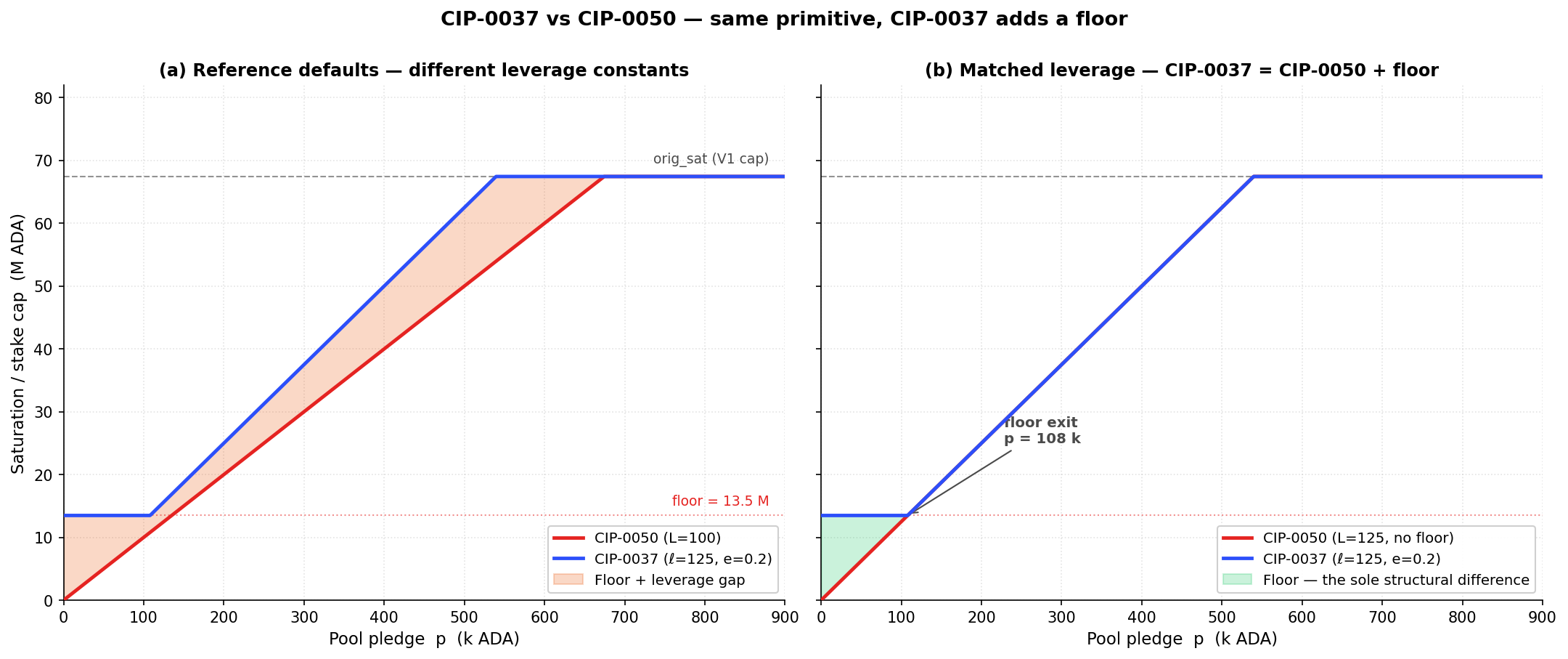 CIP-0037 vs CIP-0050 — same primitive + floor