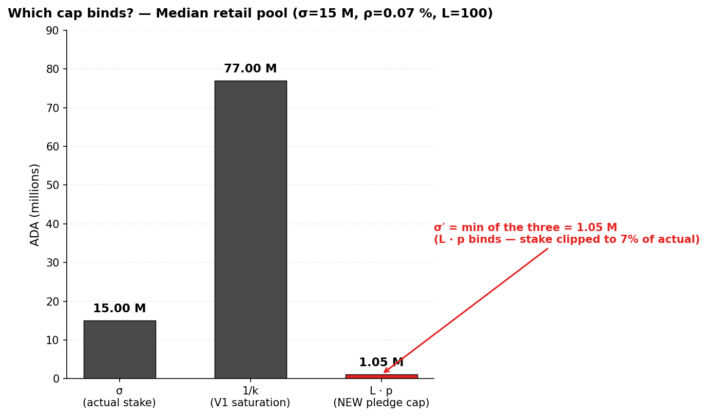 Which cap binds — median retail pool