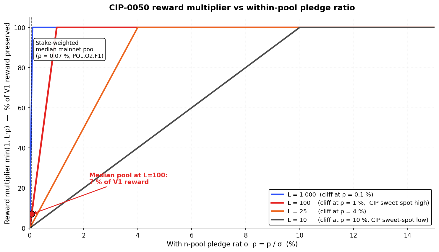 Reward multiplier curve