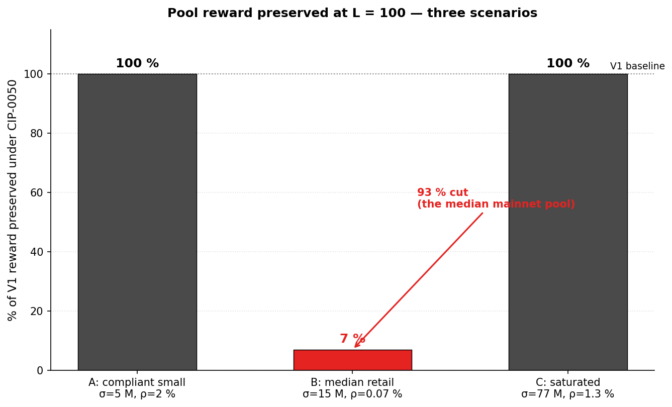 Pool reward preserved — three scenarios