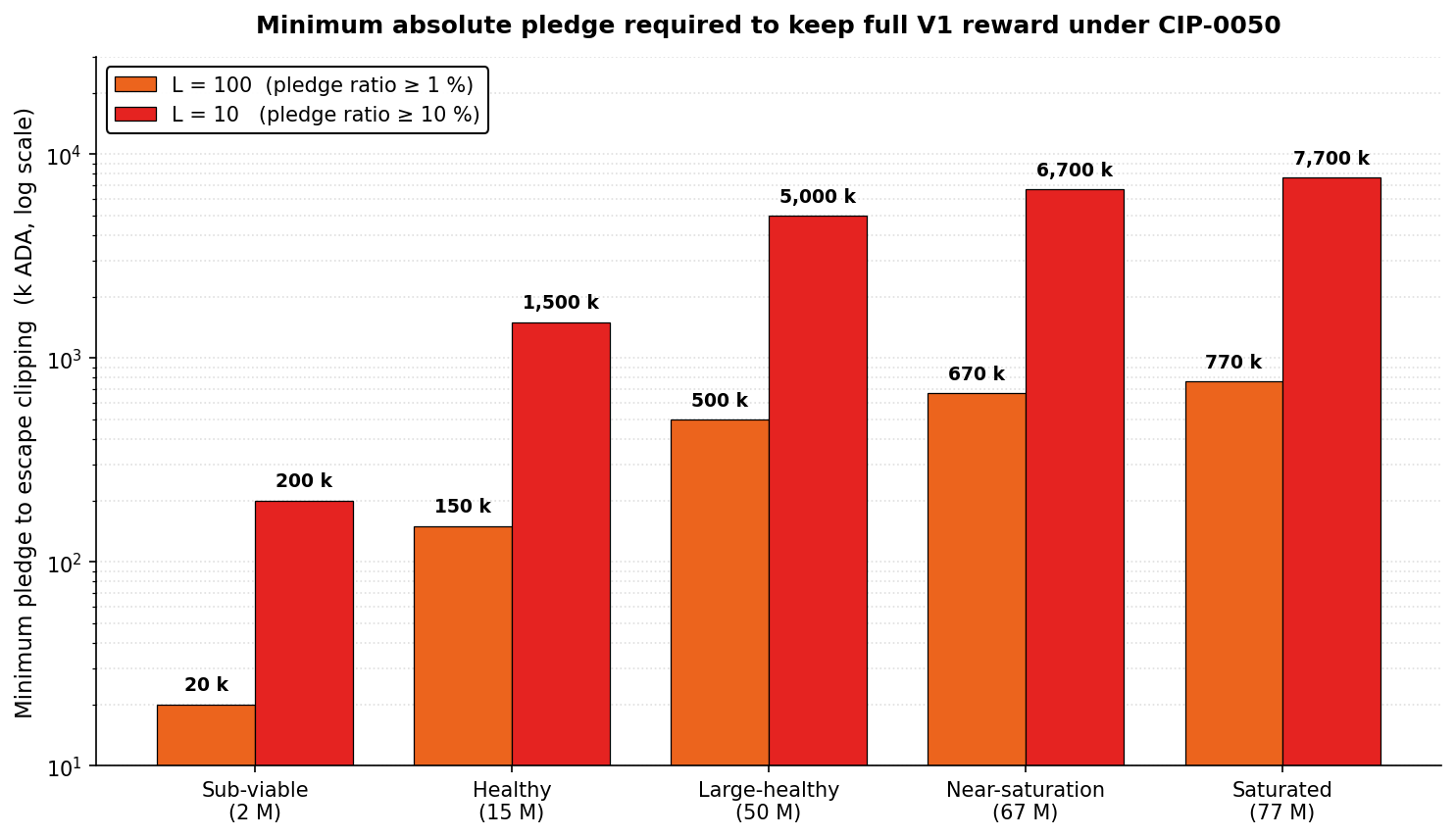 Minimum pledge requirements by tier