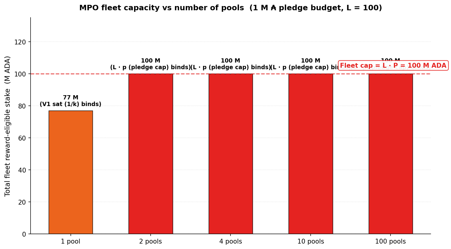 MPO fleet capacity vs pool count