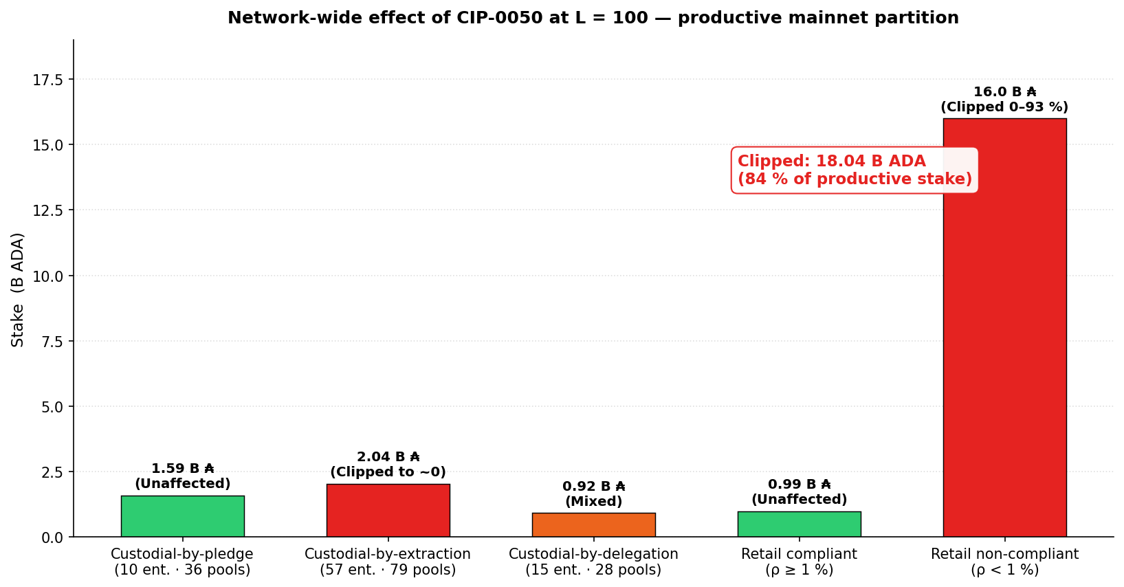 Network-wide partition under CIP-0050 at L = 100