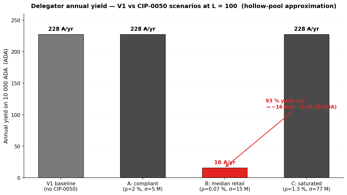 Delegator yield on 10k ADA