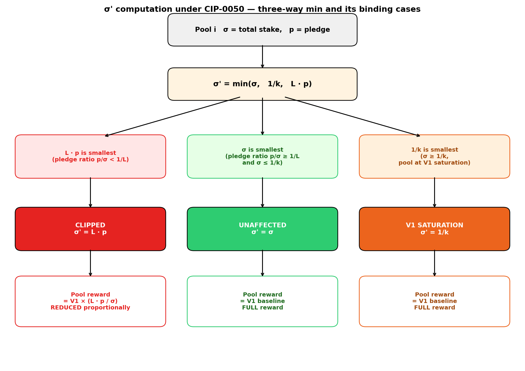 σ' three-way-min decision
