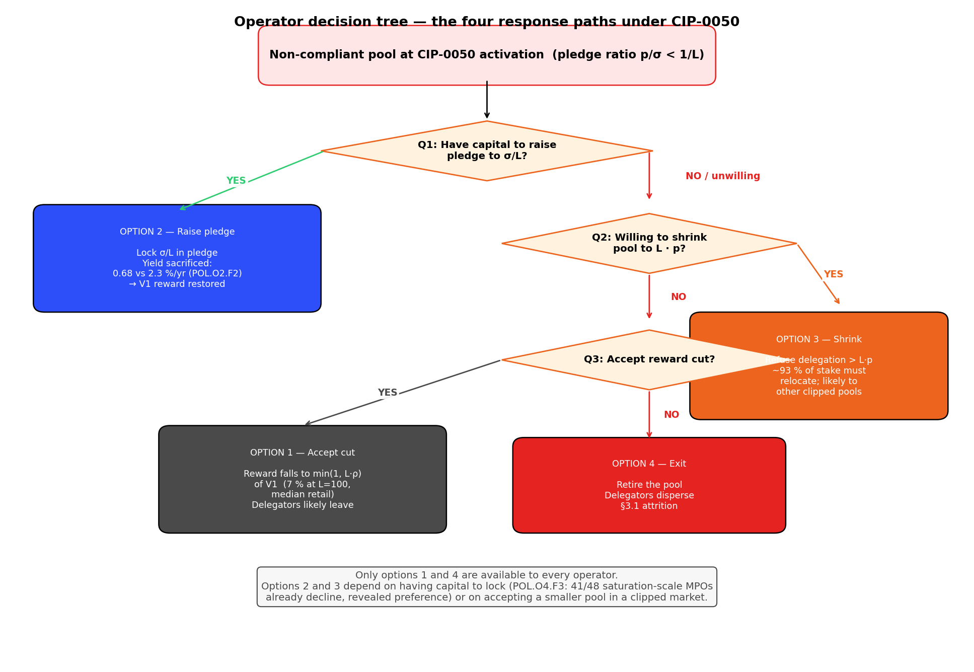 Operator decision tree under CIP-0050