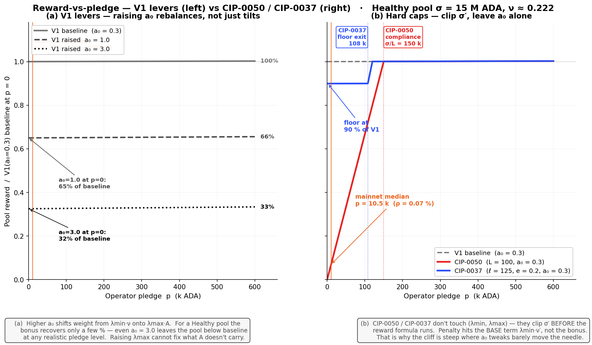 V1 levers vs CIP-0050 / CIP-0037 — Healthy pool