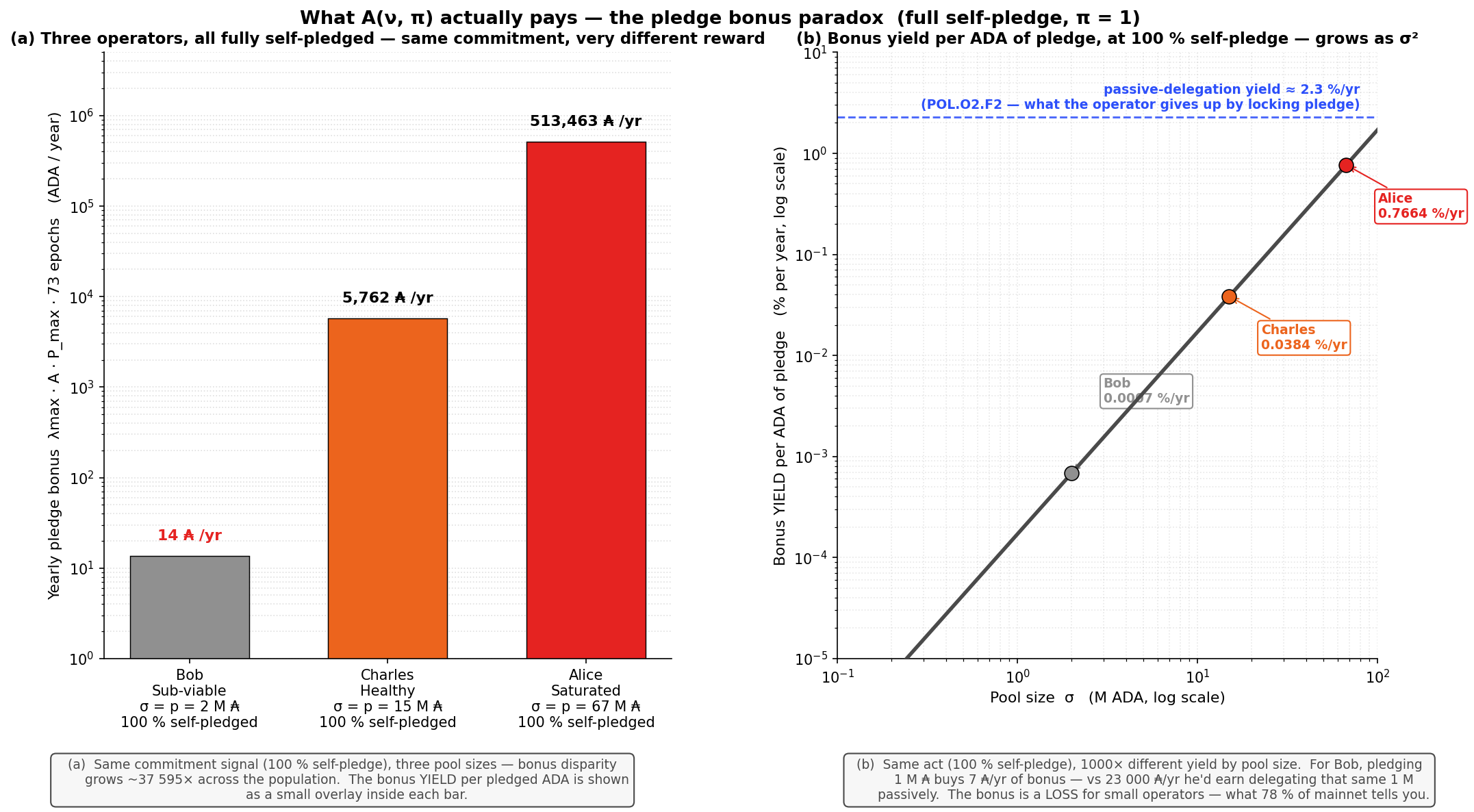 The pledge bonus paradox — A(ν, π) at full self-pledge
