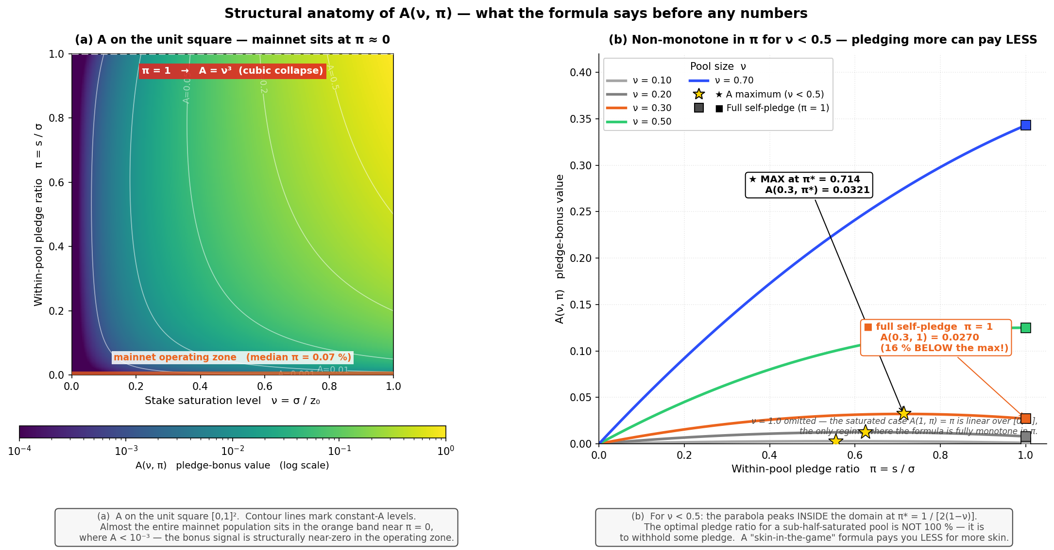 Structural anatomy of A(ν, π) — heatmap on the unit square + non-monotonicity in π for ν < 0.5