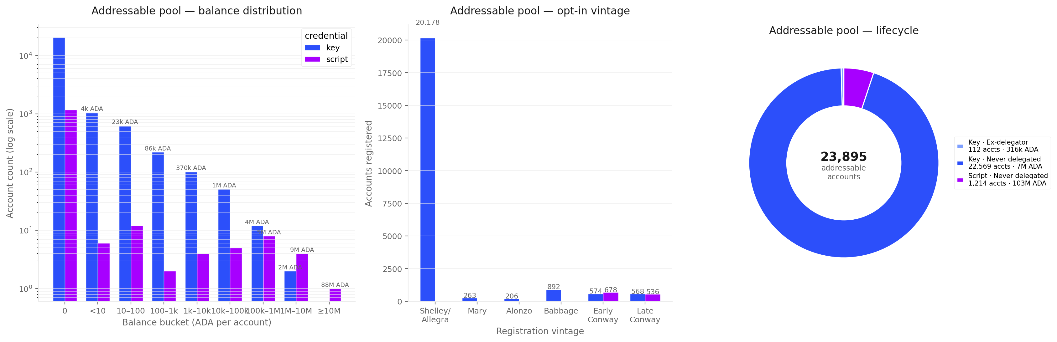 Addressable pool composition