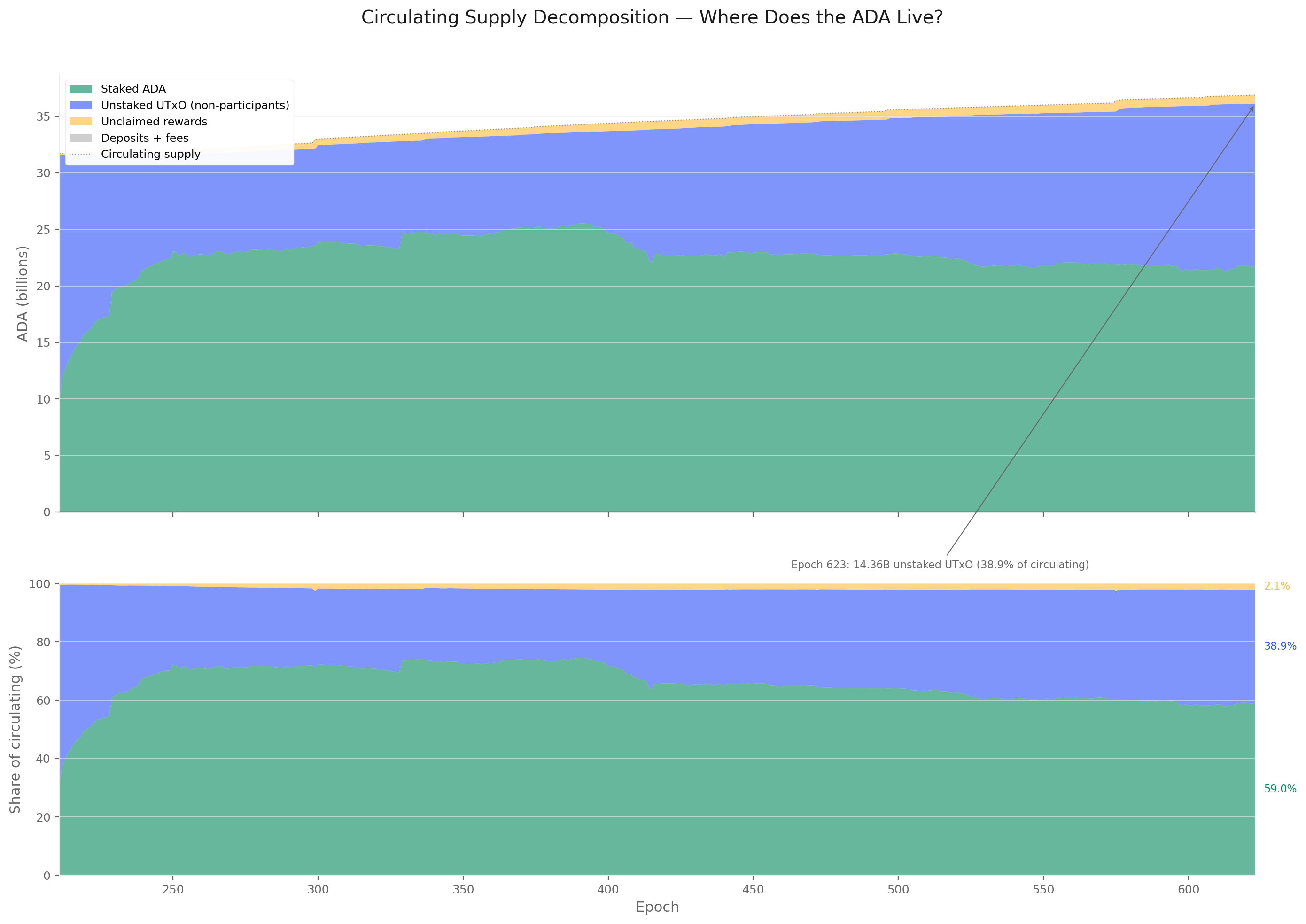 Circulating supply decomposition