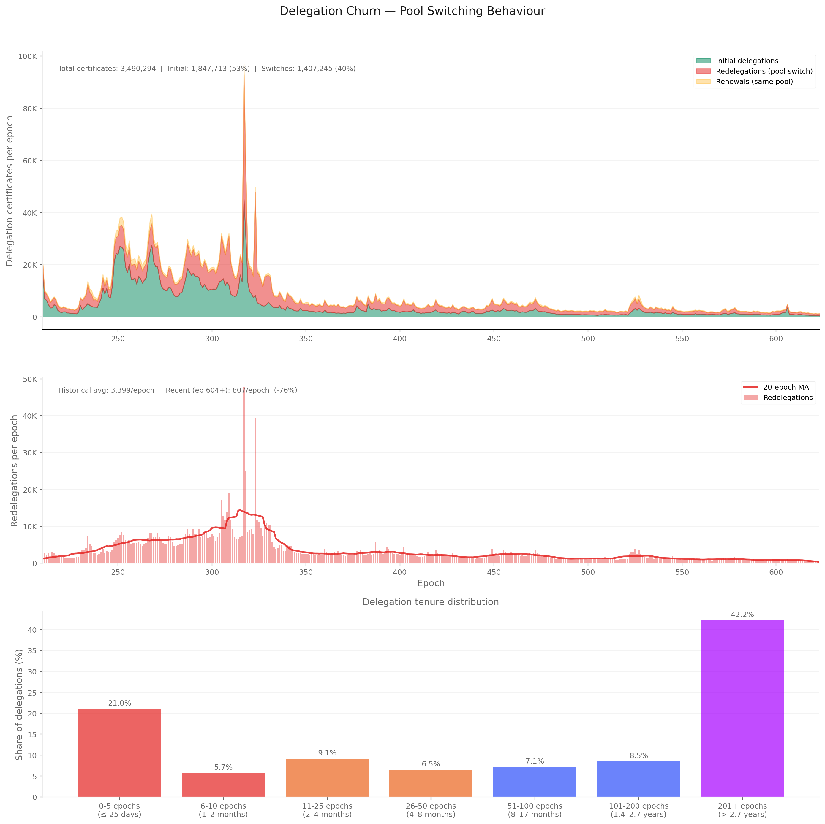 Delegation churn — pool switching behaviour