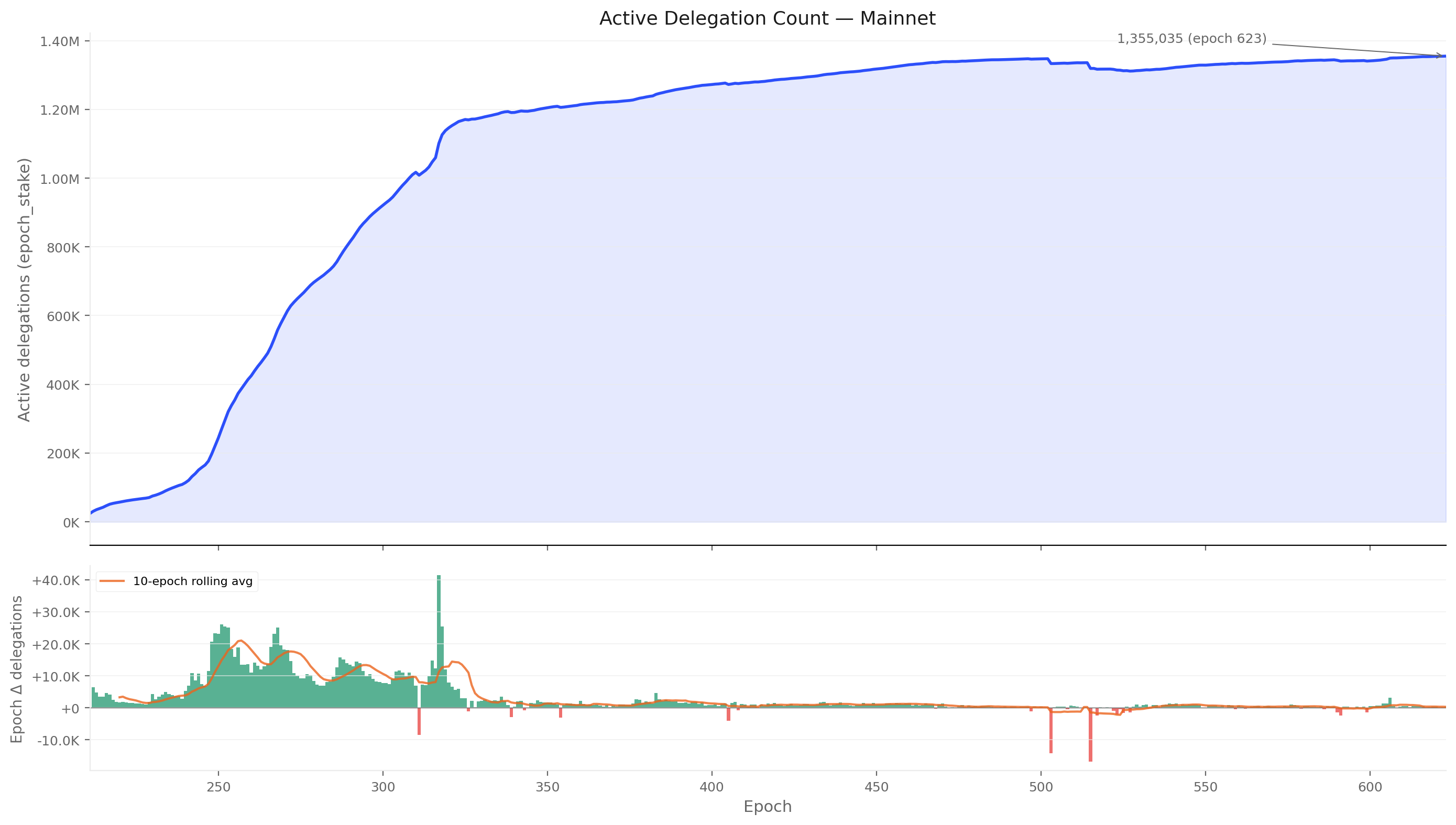 Delegator count — cleaned