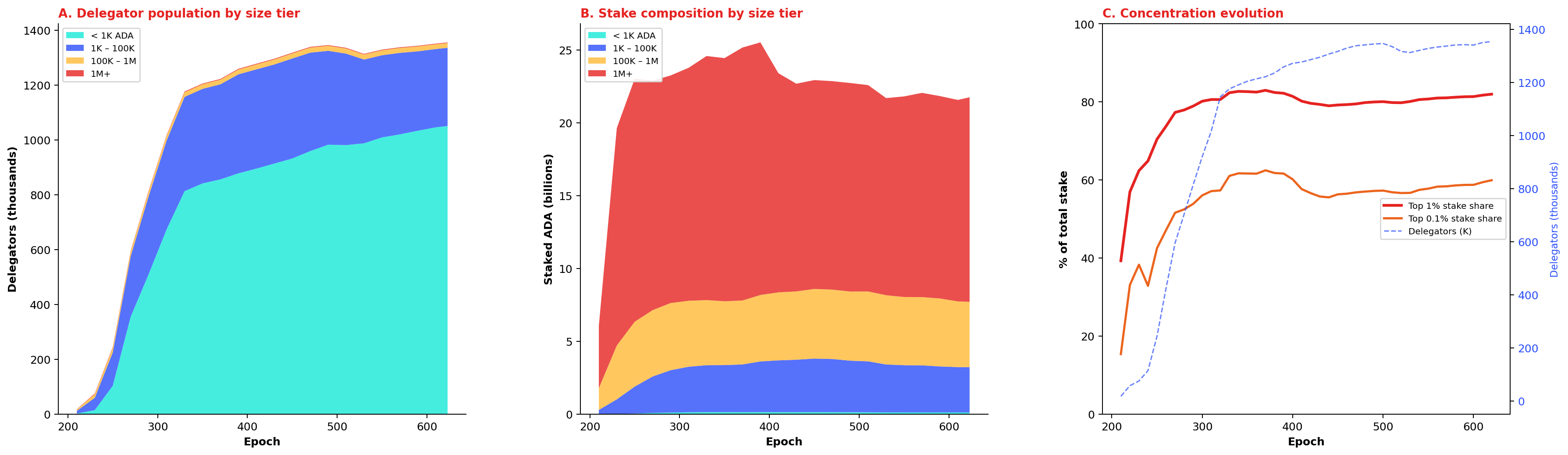Delegator historical evolution