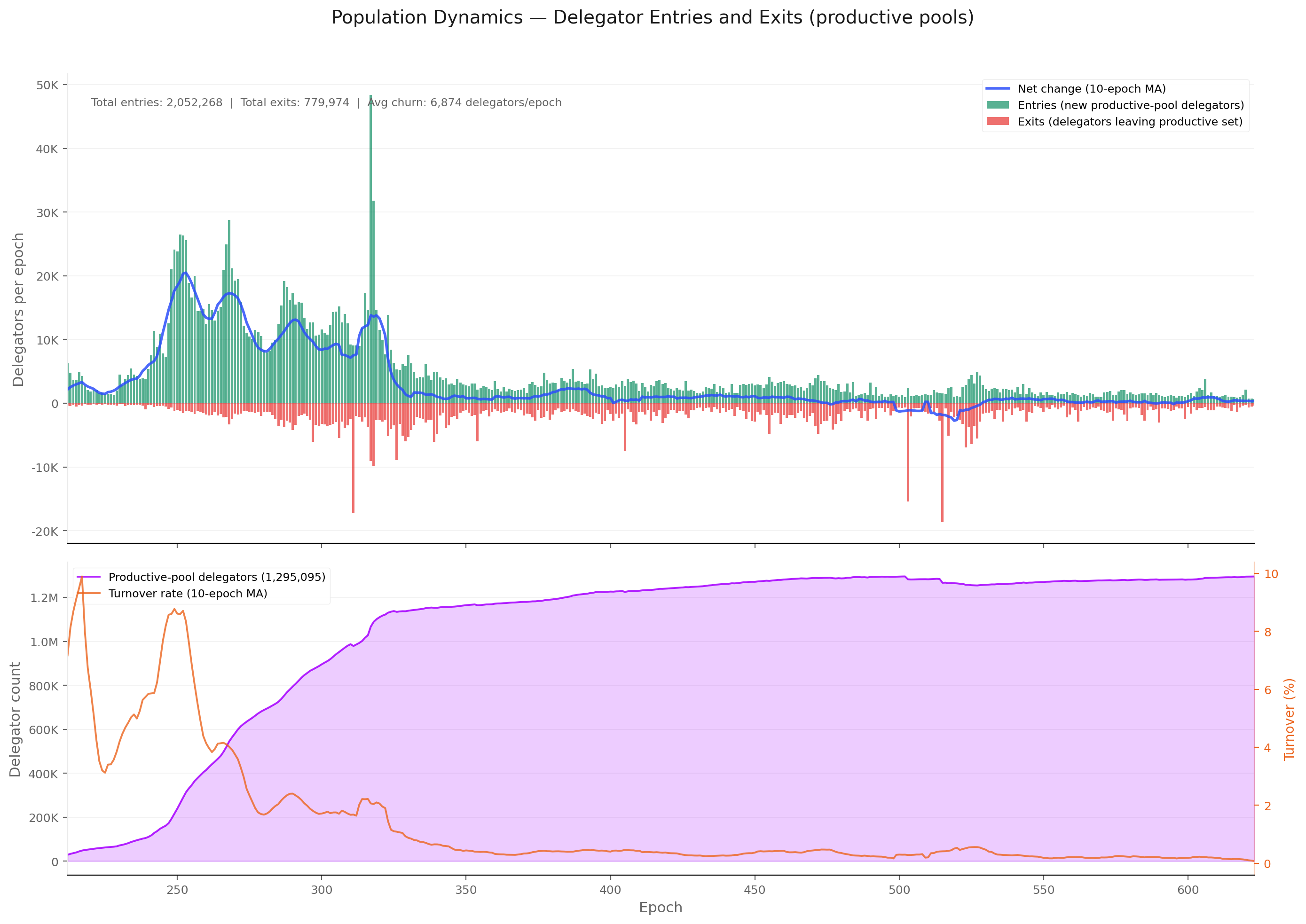 Population dynamics — productive-pool delegator entries and exits