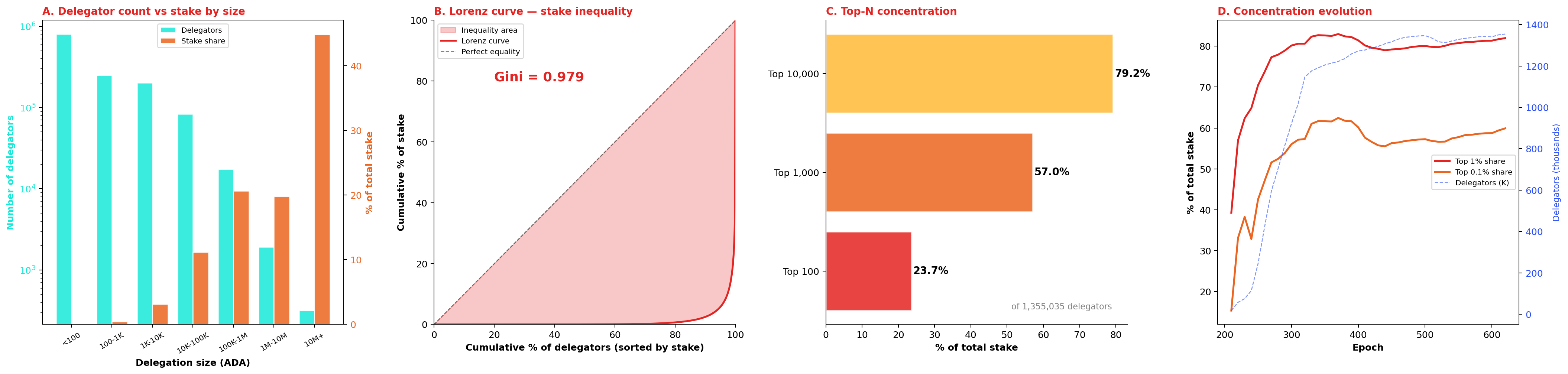 Delegator stake distribution