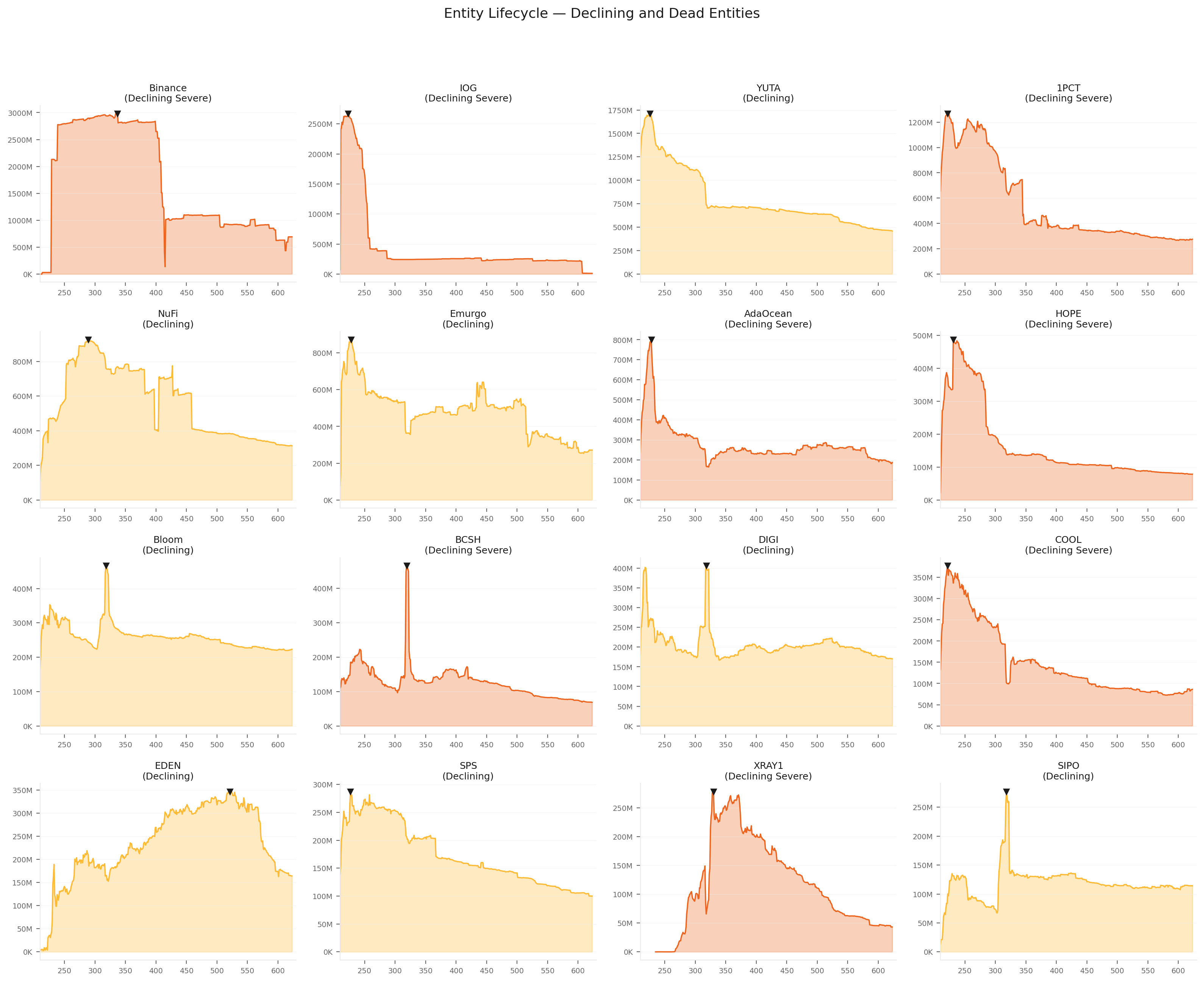 Entity lifecycle — declining entities