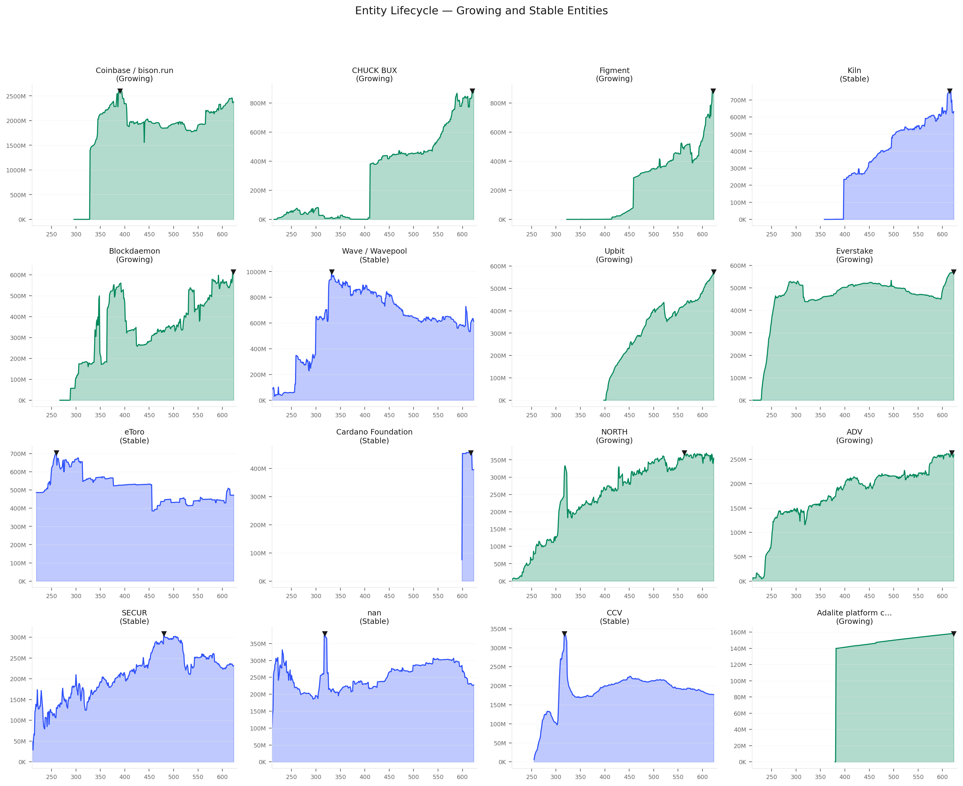 Entity lifecycle — growing entities