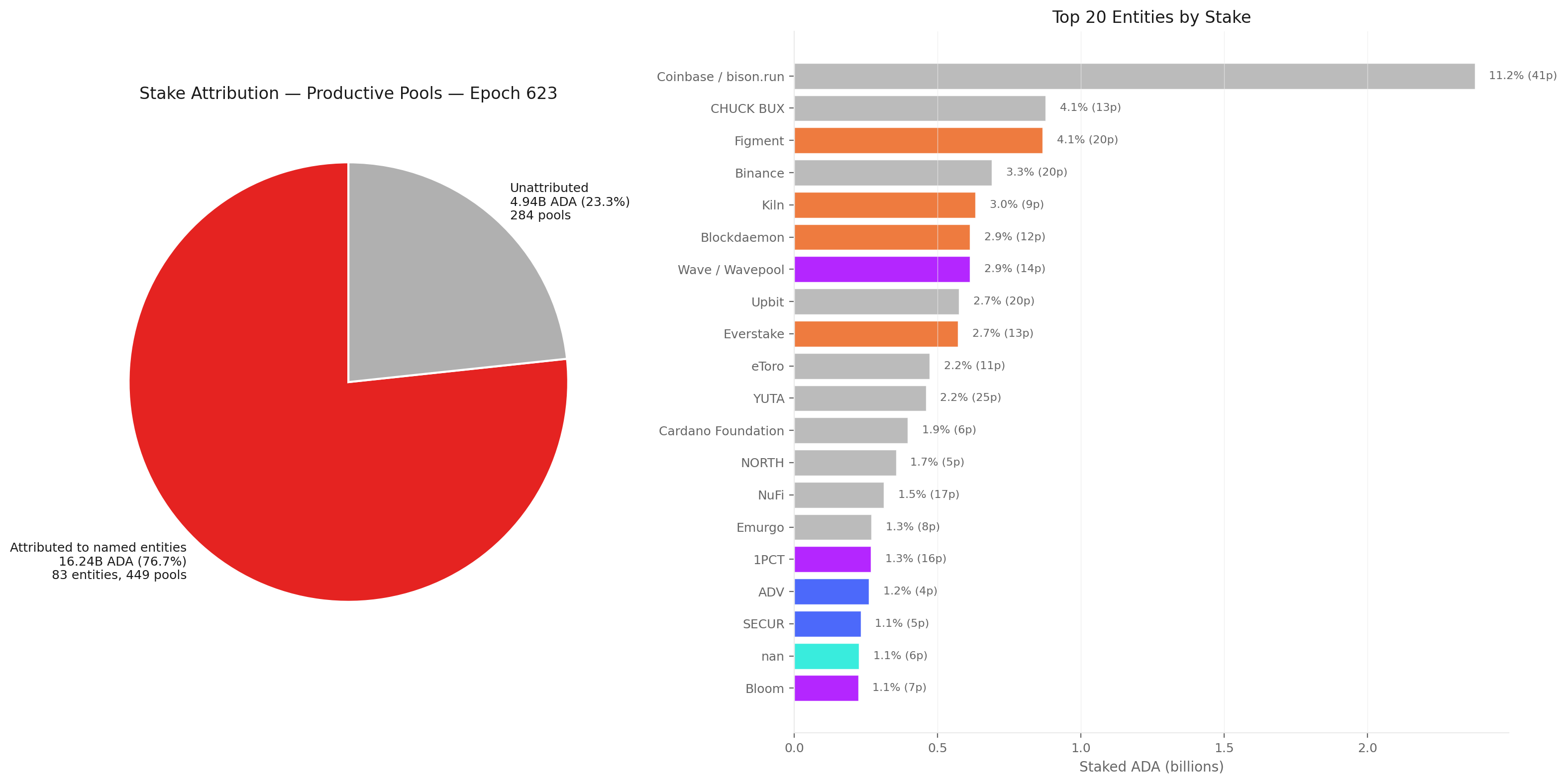 Stake attribution landscape