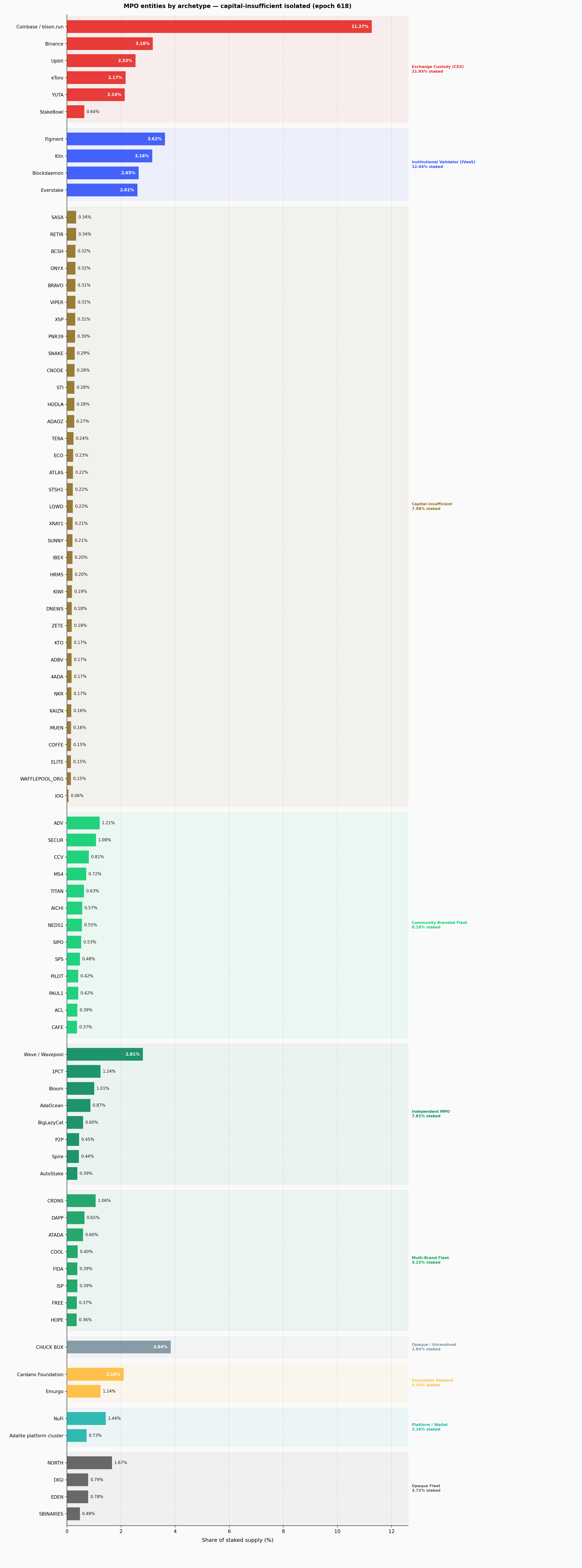 Current MPO entity distribution — stake share by archetype