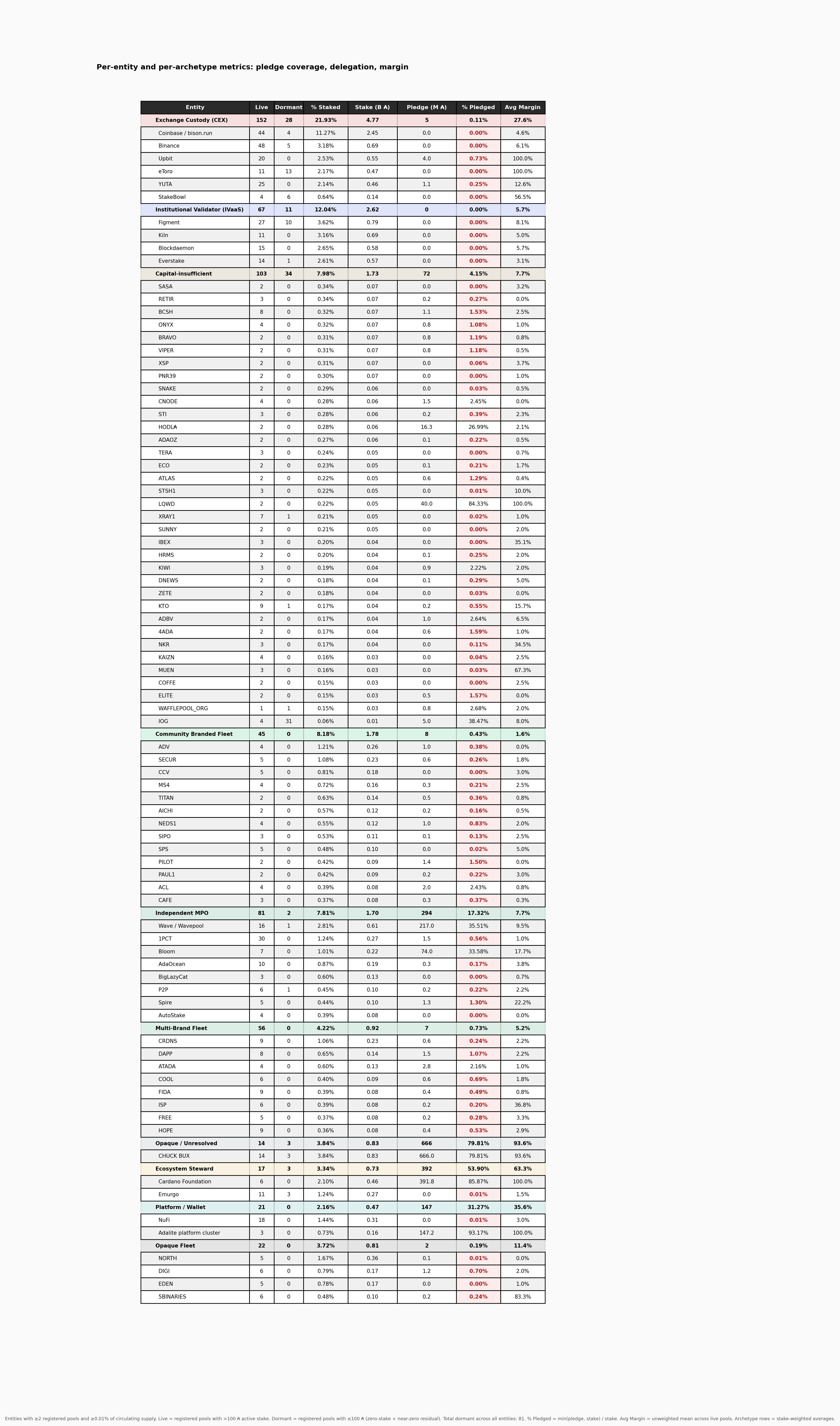 Current MPO entity distribution — per-entity metrics