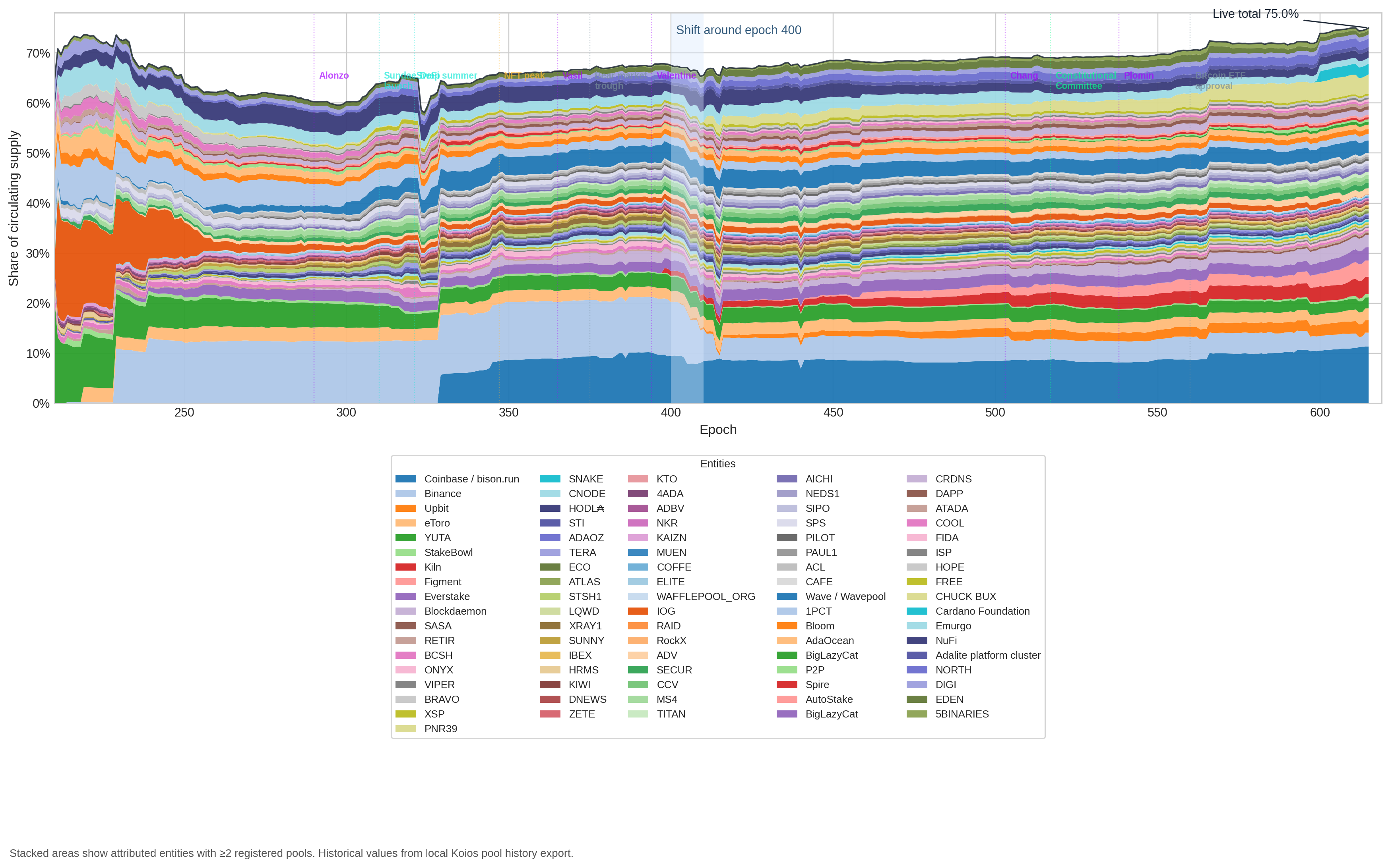 Per-entity progression — share of circulating supply