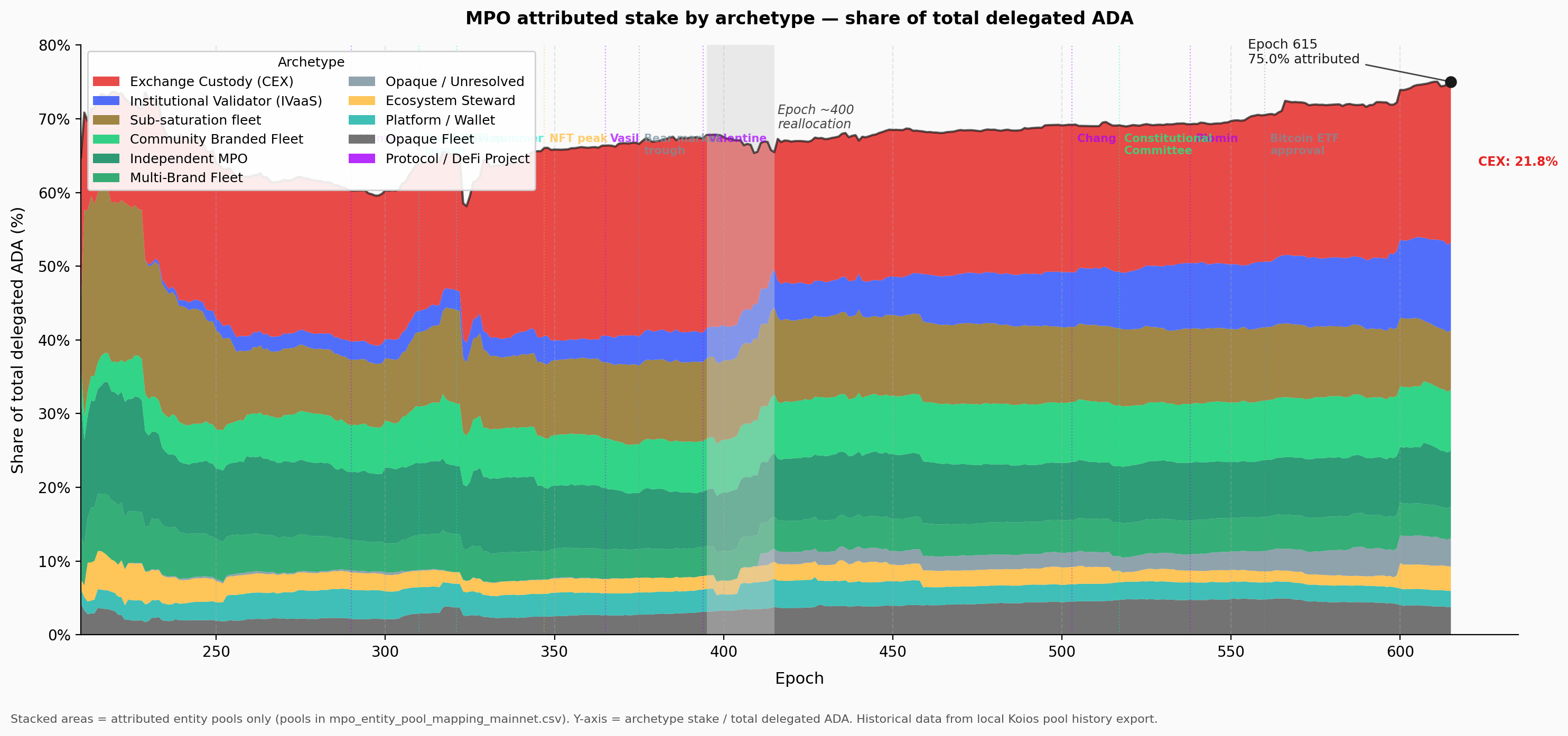 Historical MPO composition by archetype