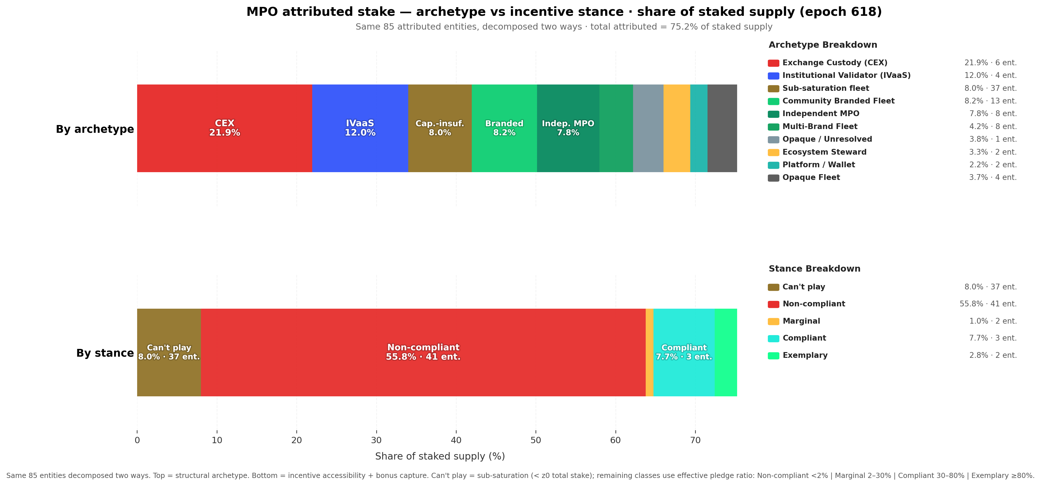 MPO attributed stake — archetype vs pledge compliance