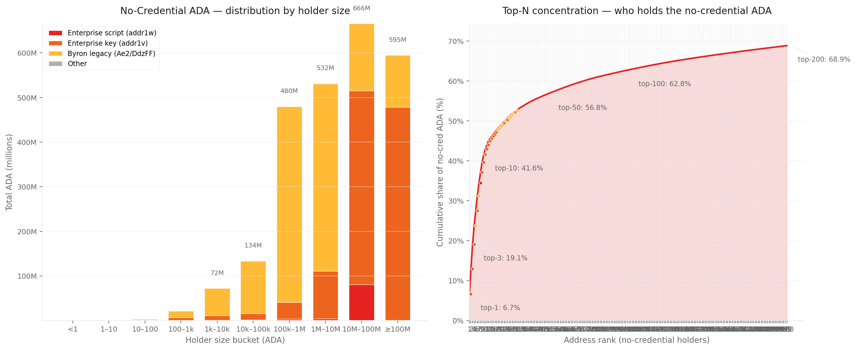 Concentration of unstaked ADA