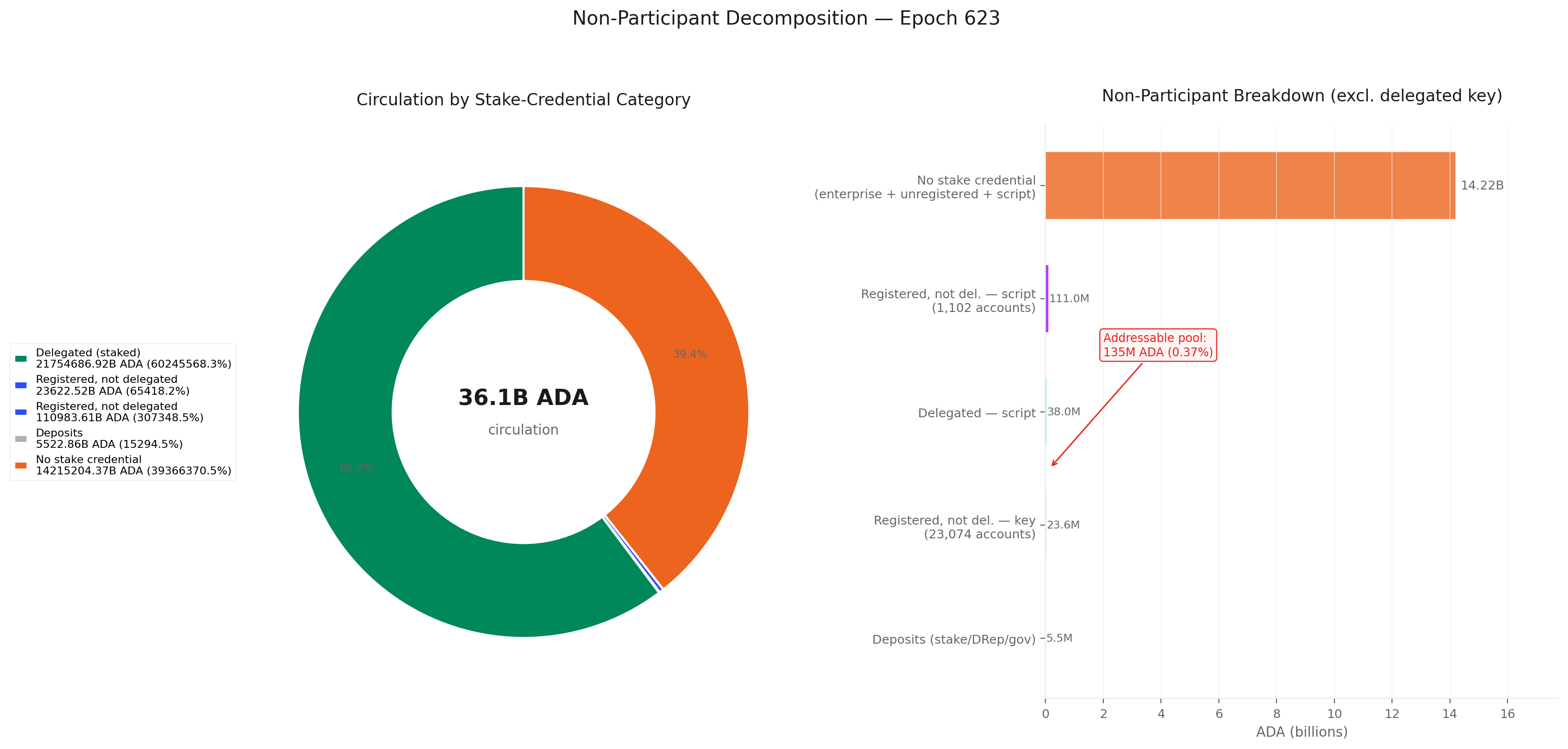 Non-participant decomposition