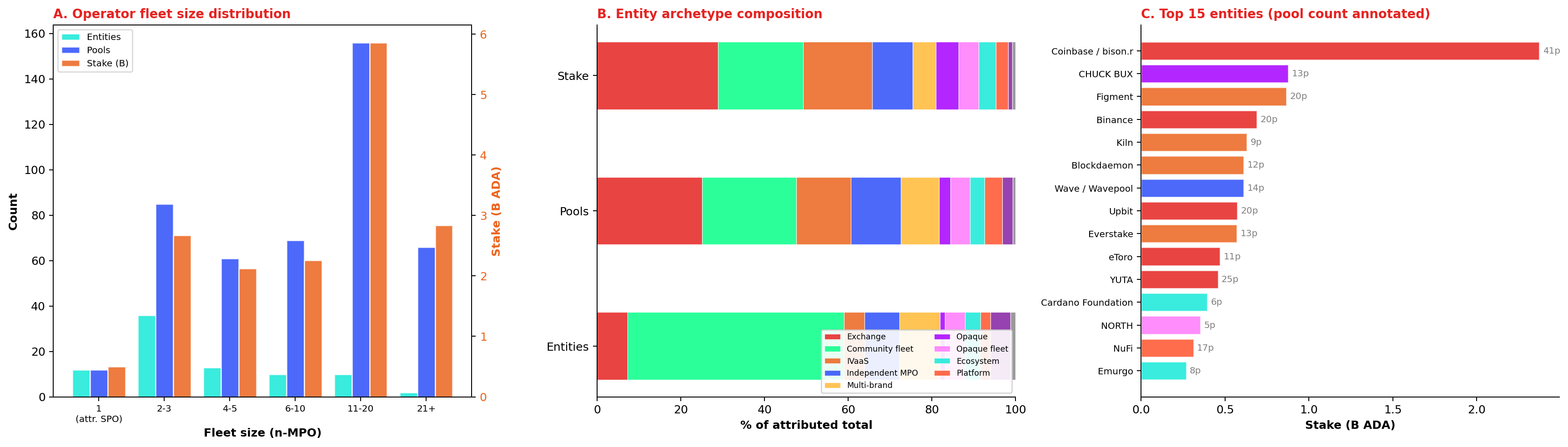 The productive operator landscape — 733 pools, 367 entities