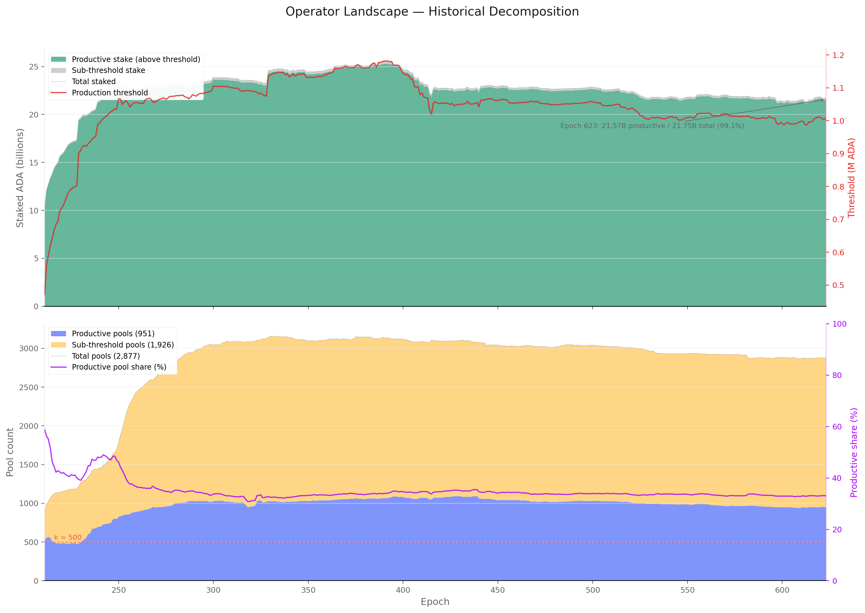 Operator landscape — historical decomposition