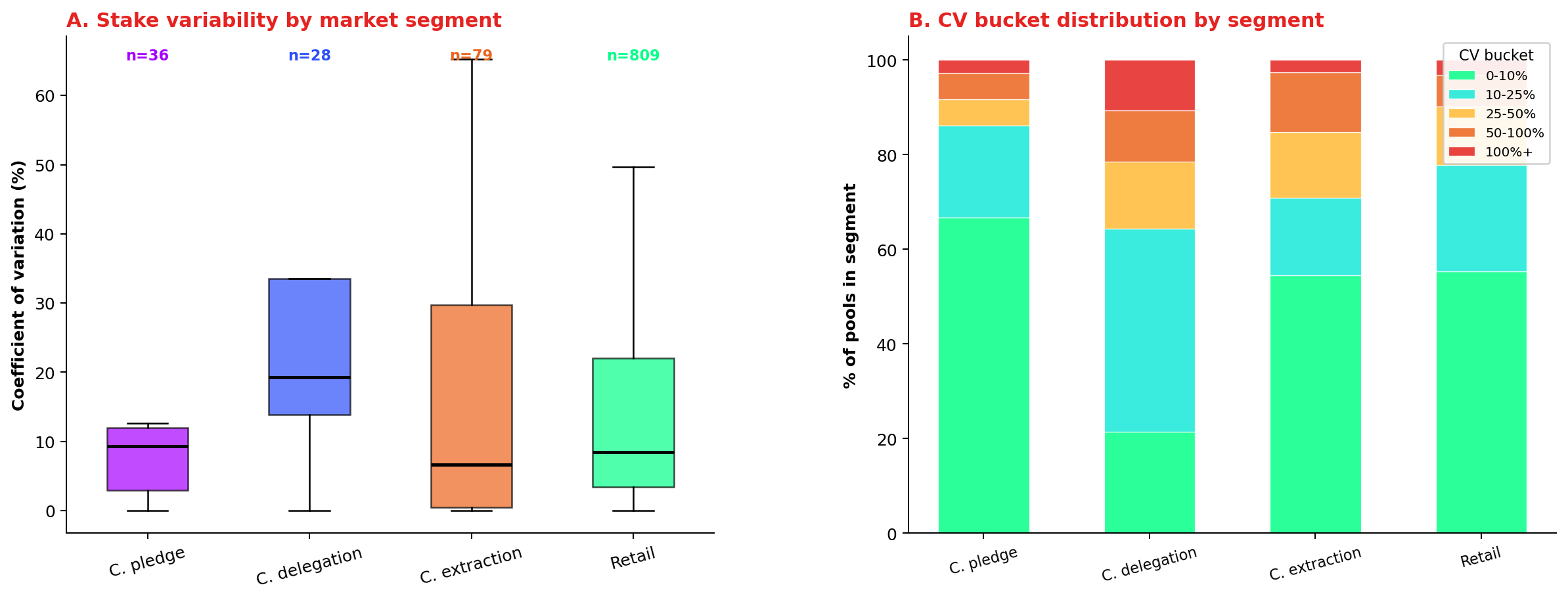 Pool CV by segment