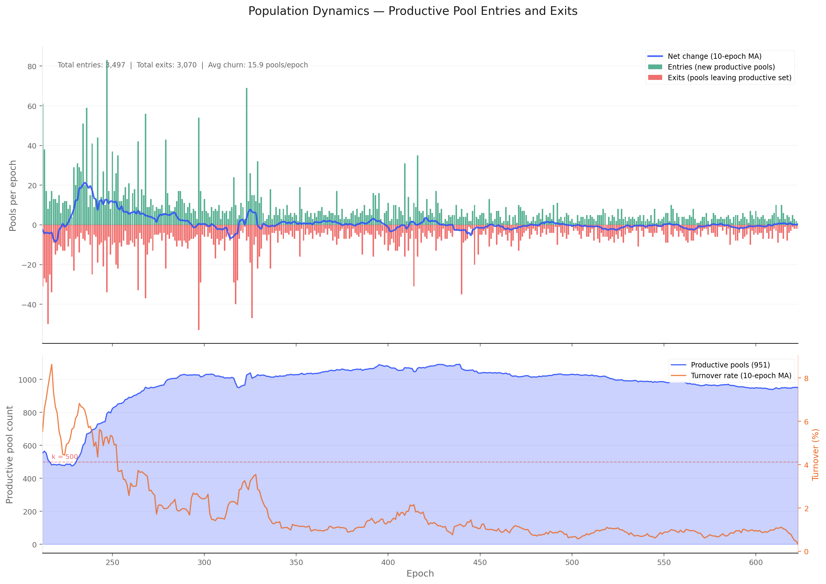 Population dynamics — productive pool entries and exits