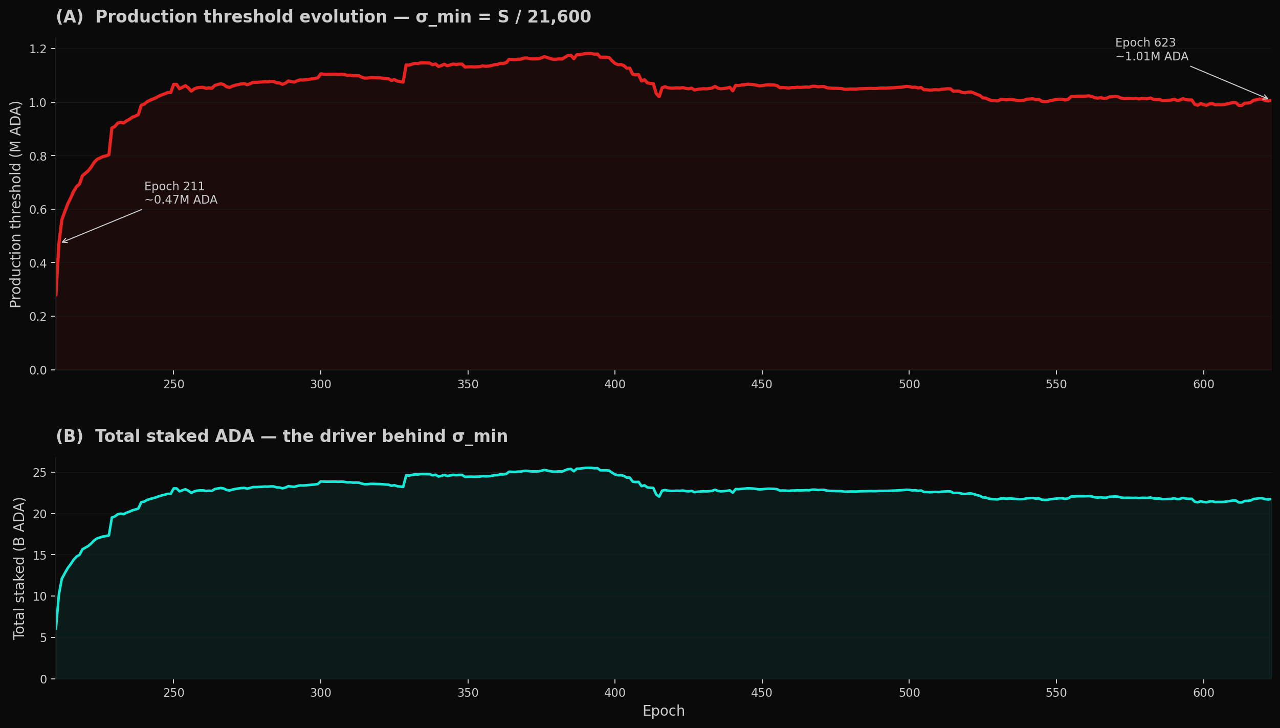 Production threshold evolution
