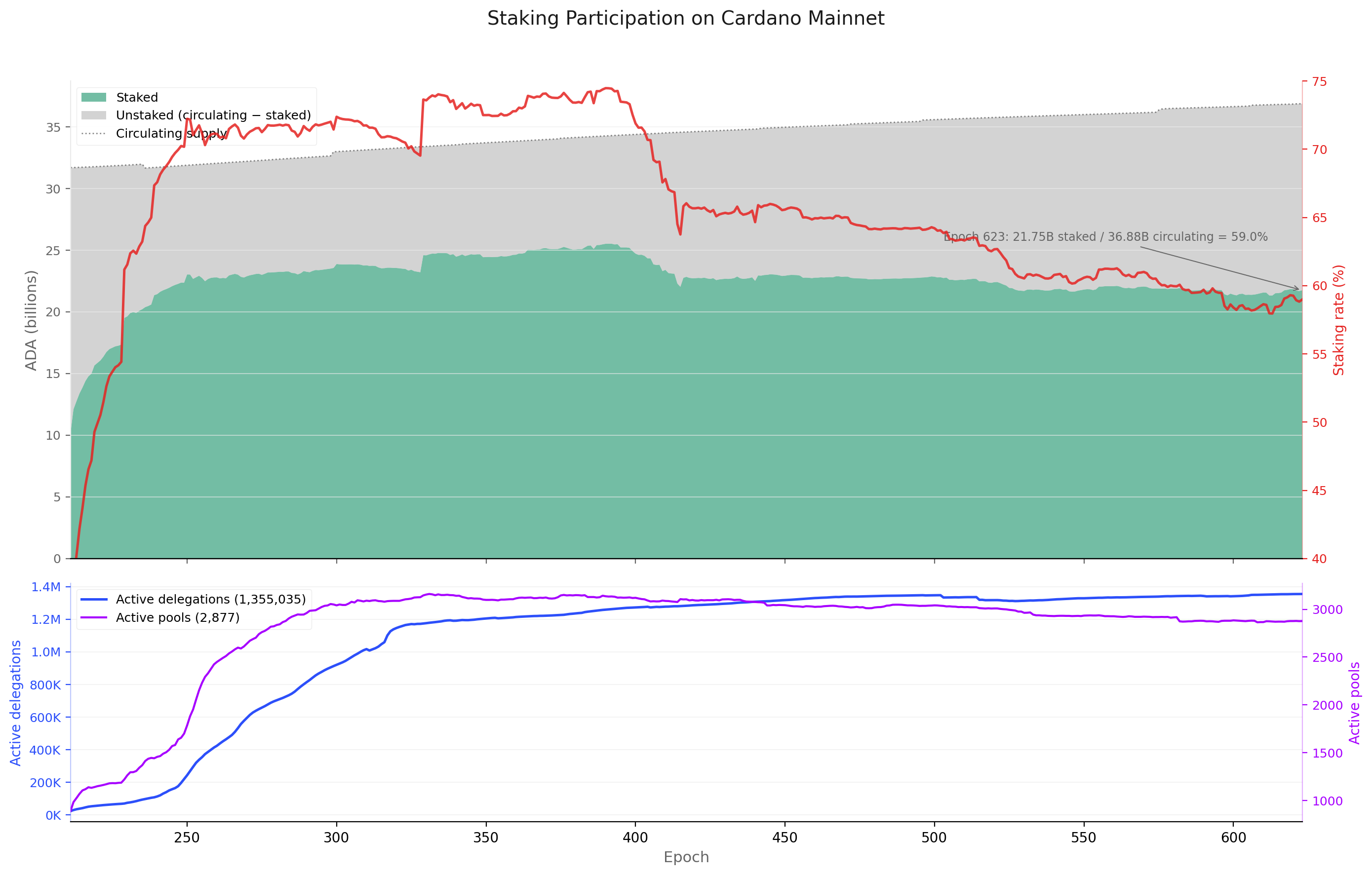 Staking participation
