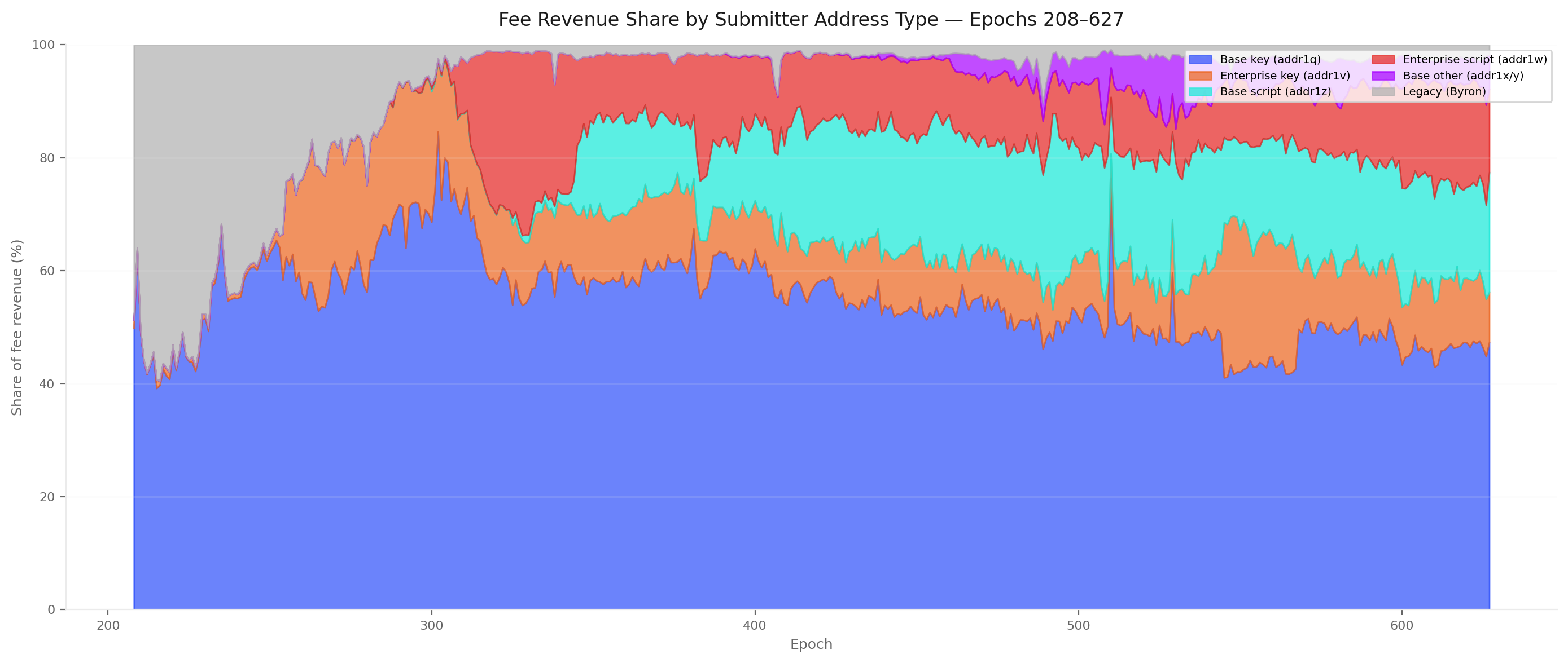 Fee revenue share by submitter address type