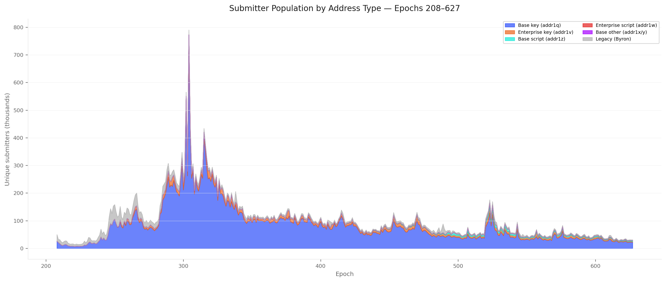 Population decomposition by address type