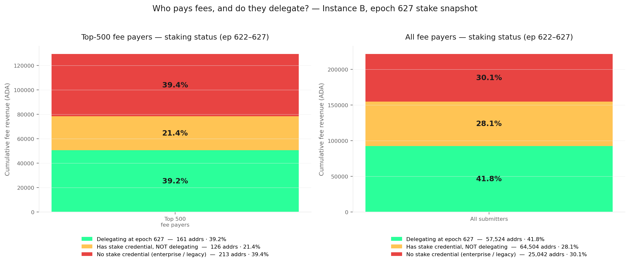 Top fee payers vs delegation status