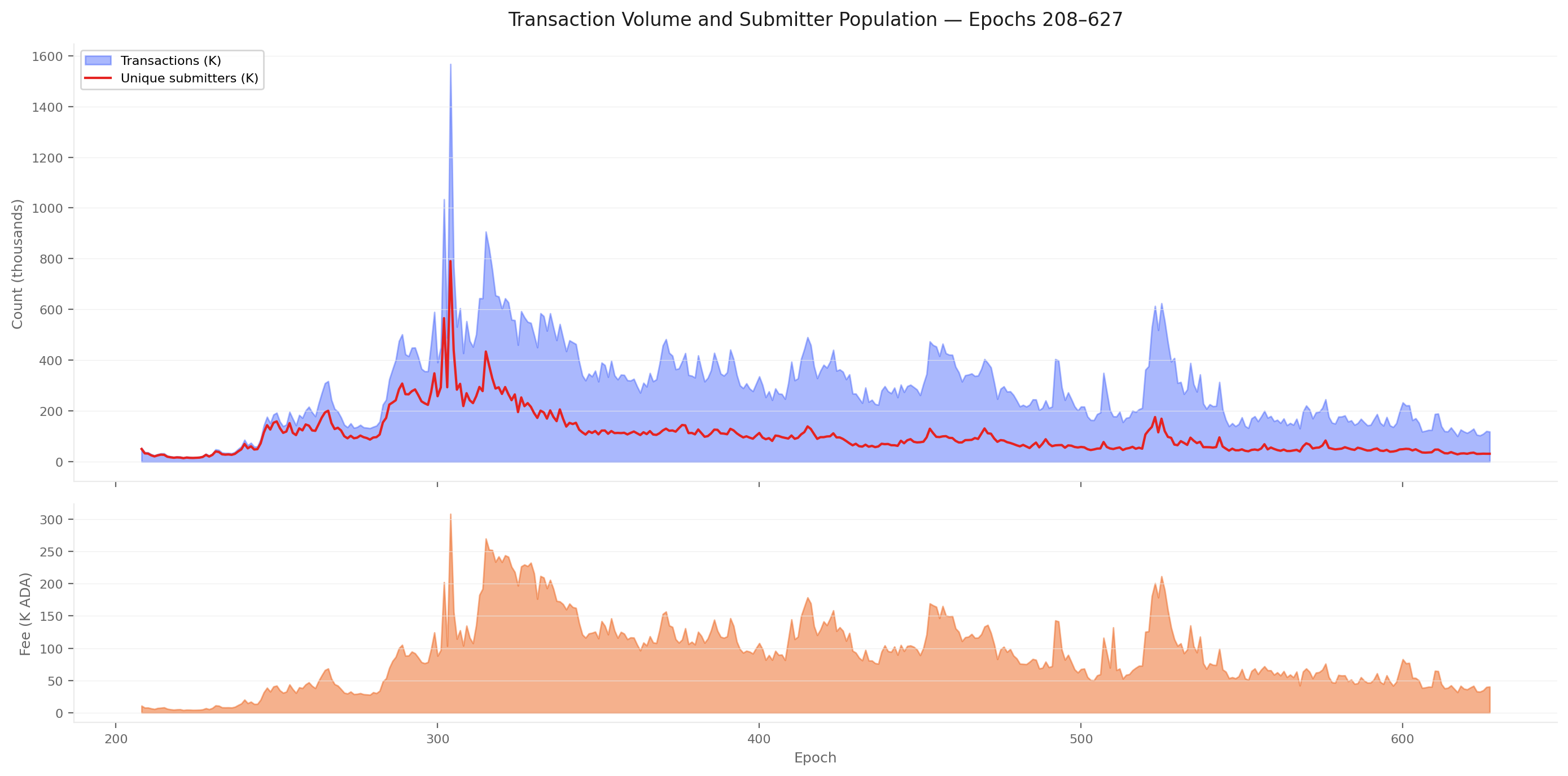 Transaction volume and submitter population