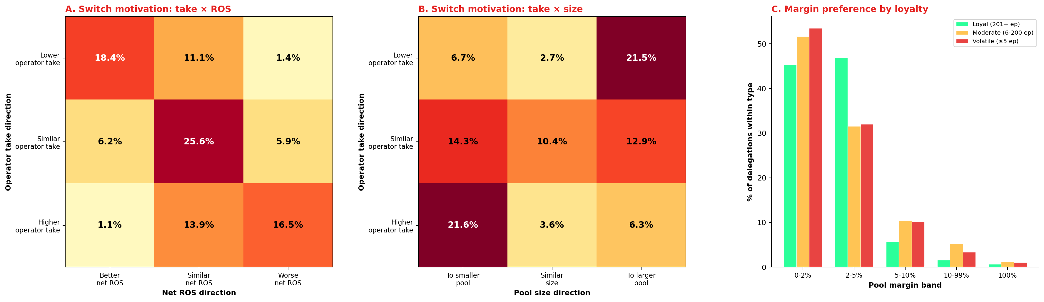 Switch motivation — operator take × ROS × size