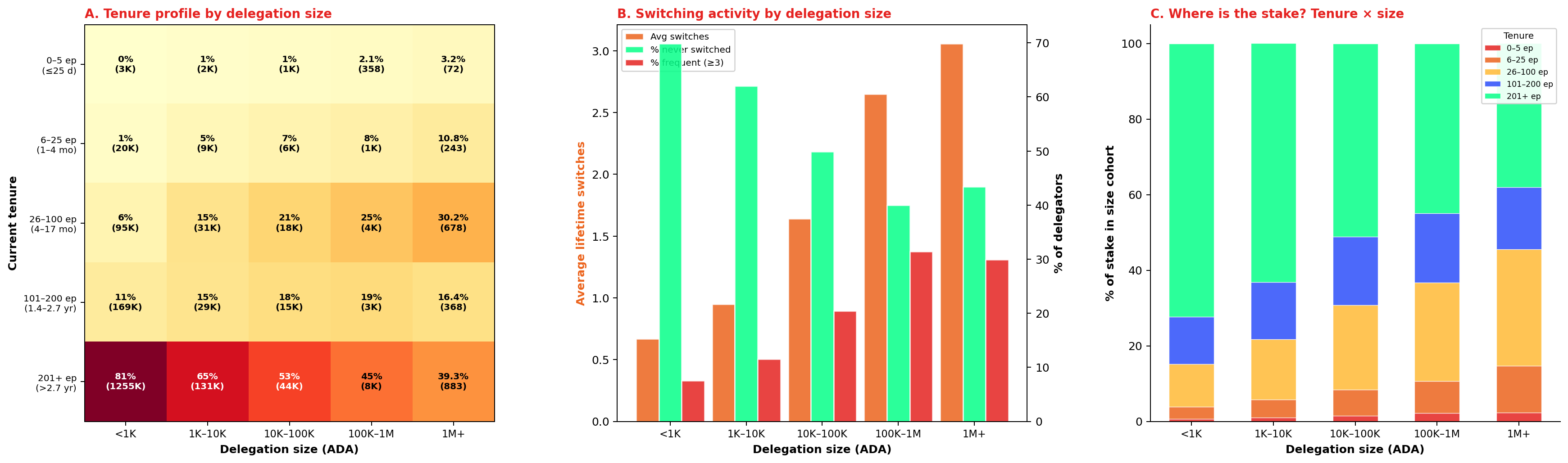 Tenure and switching by delegation size
