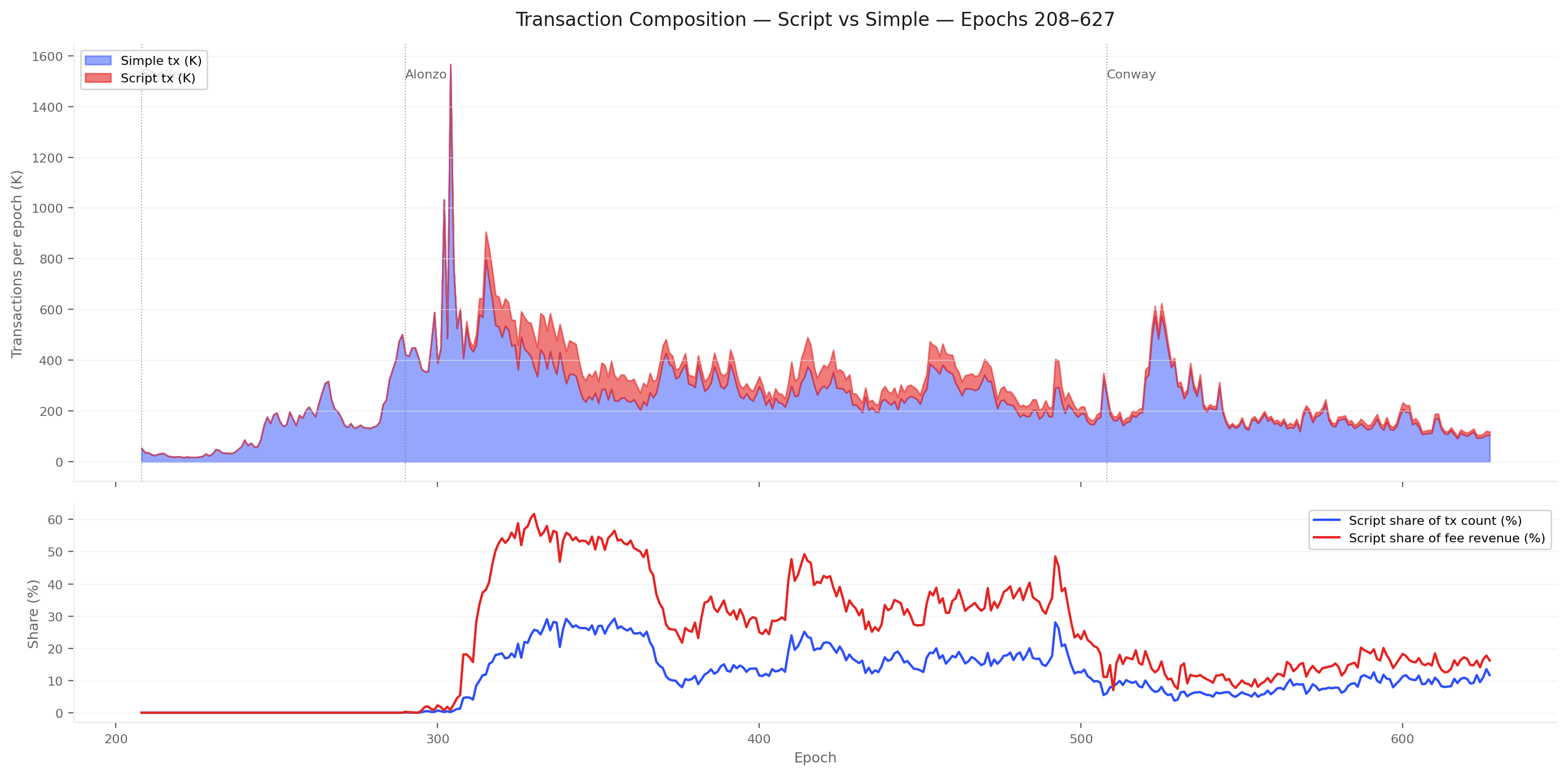 Transaction volume and script activity