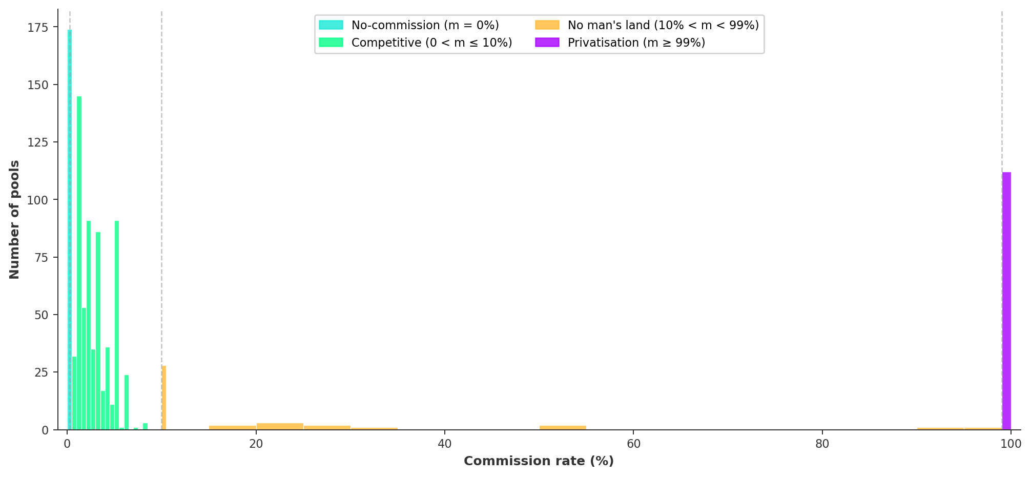 Commission Distribution — Epoch 623